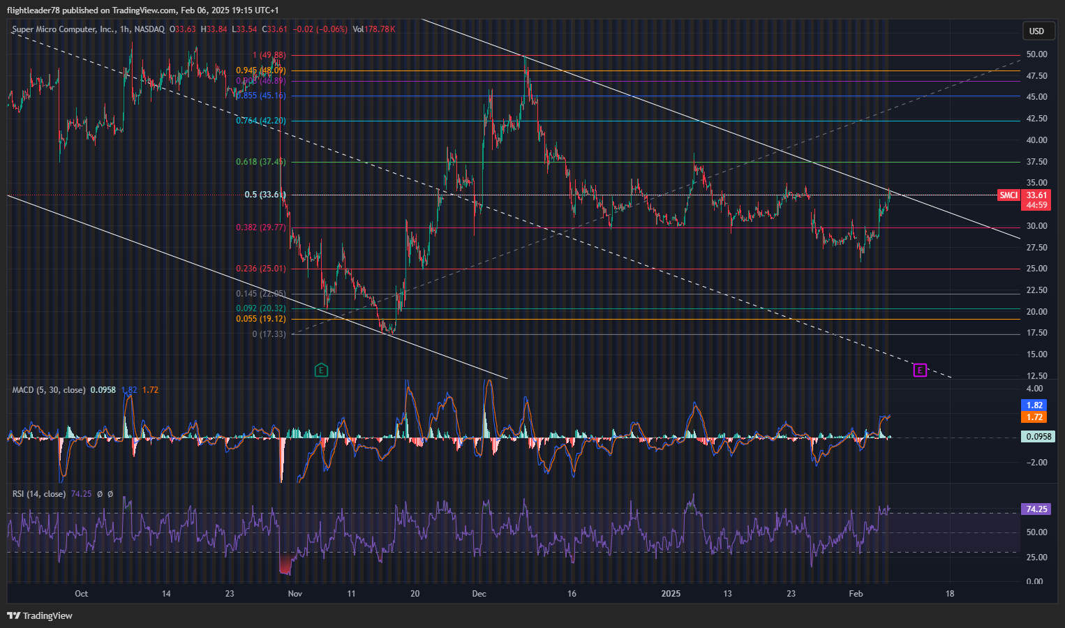 BATS:SMCI Chart Image by flightleader78