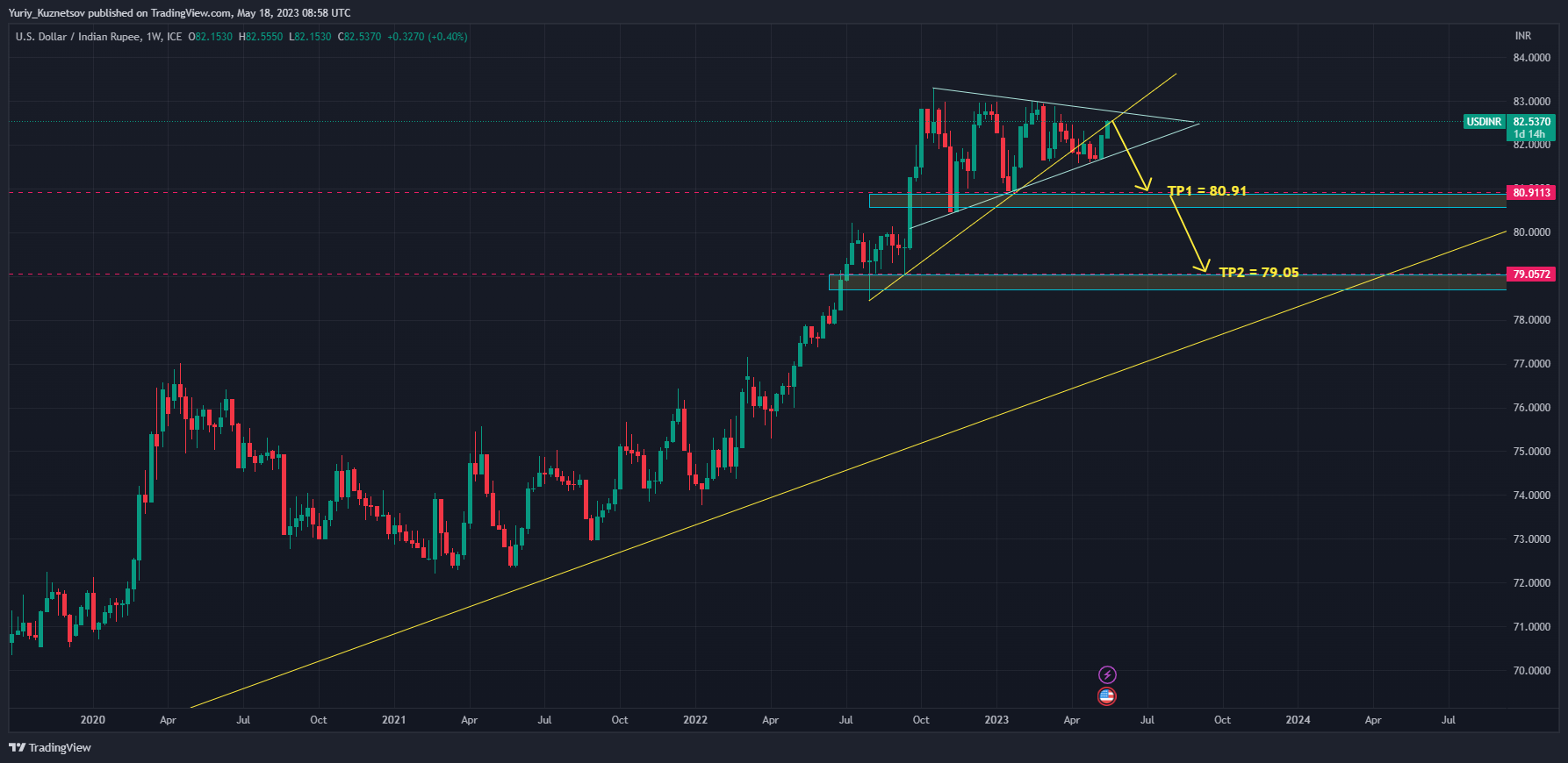 FX_IDC:USDINR Chart Image by Yuriy_Kuznetsov