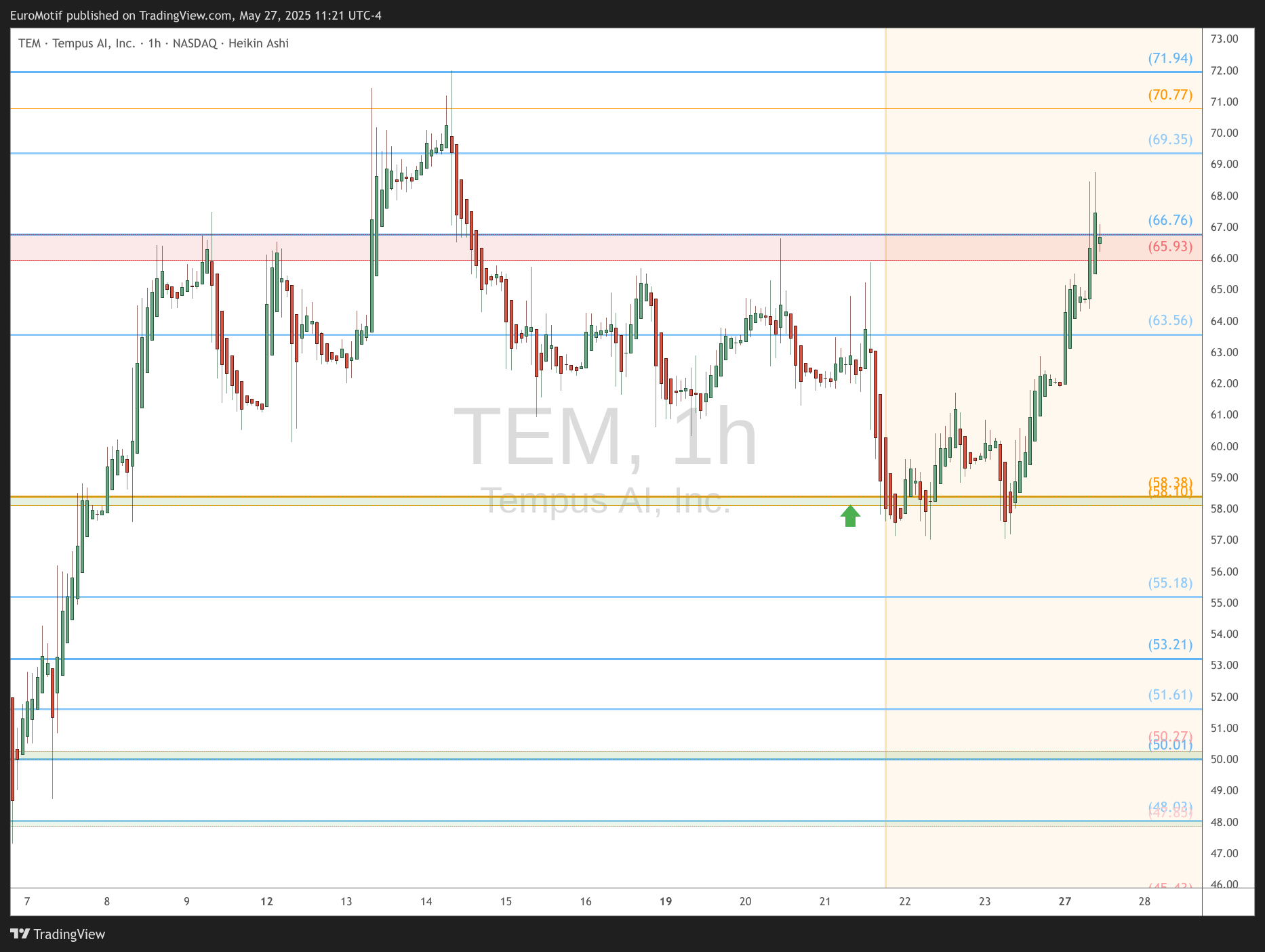 BATS:TEM Chart Image by EuroMotif