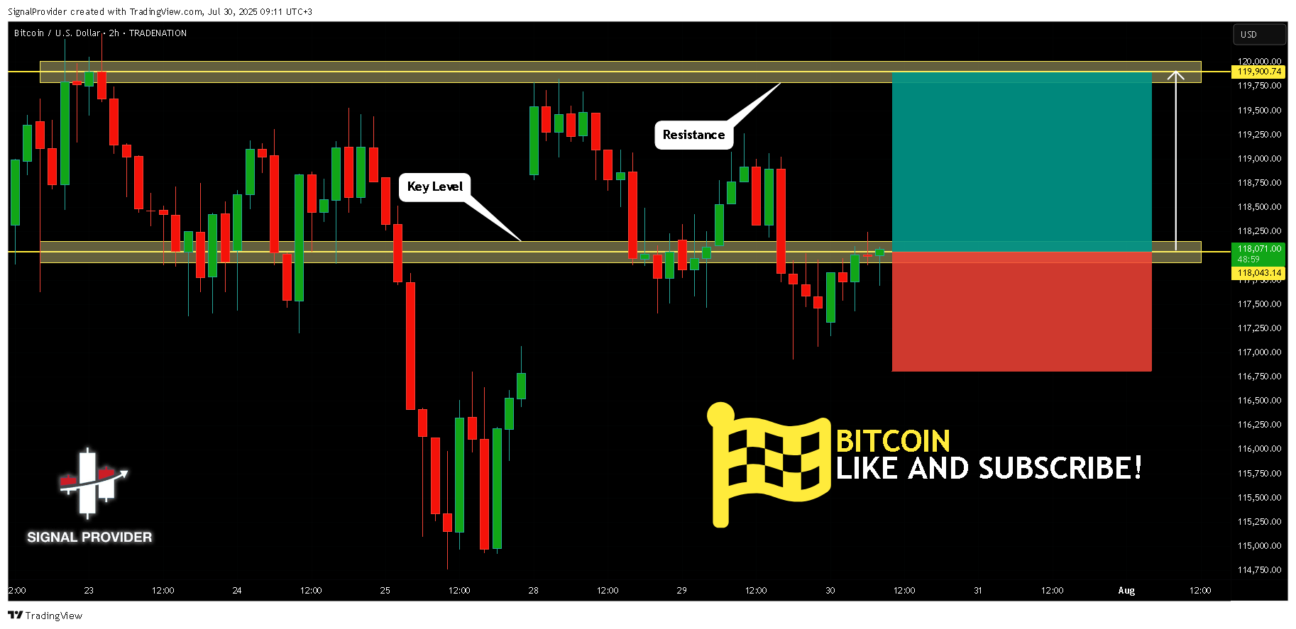 TRADENATION:BTCUSD Chart Image by SignalProvider