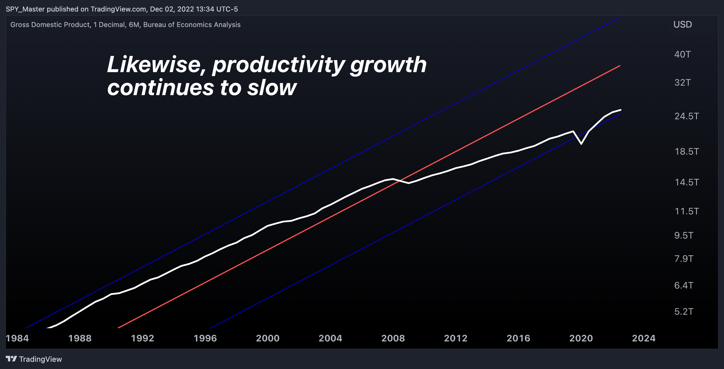 FRED:GDP Chart Image by SpyMasterTrades