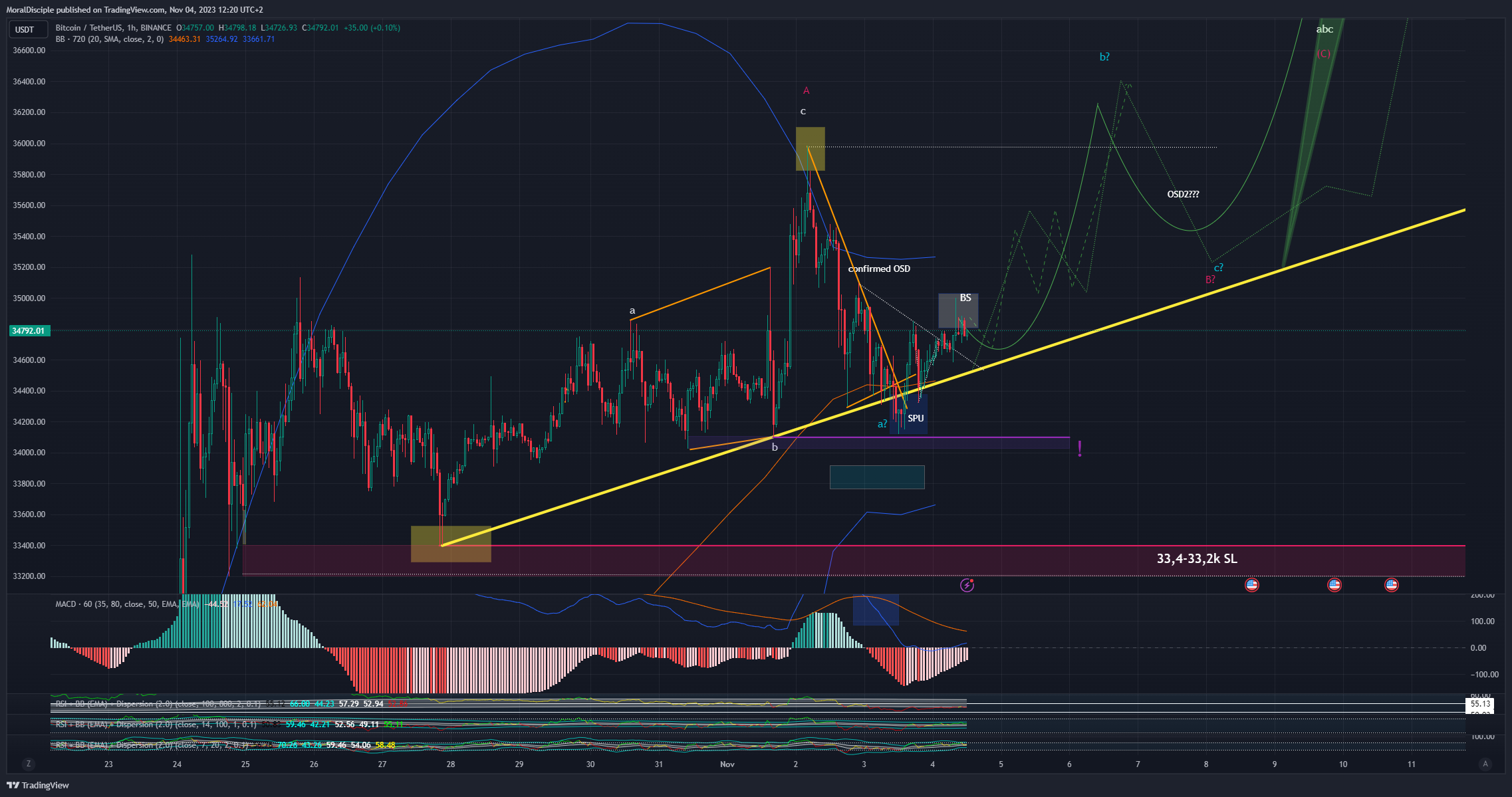 BINANCE:BTCUSDT Chart Image by MoralDisciple