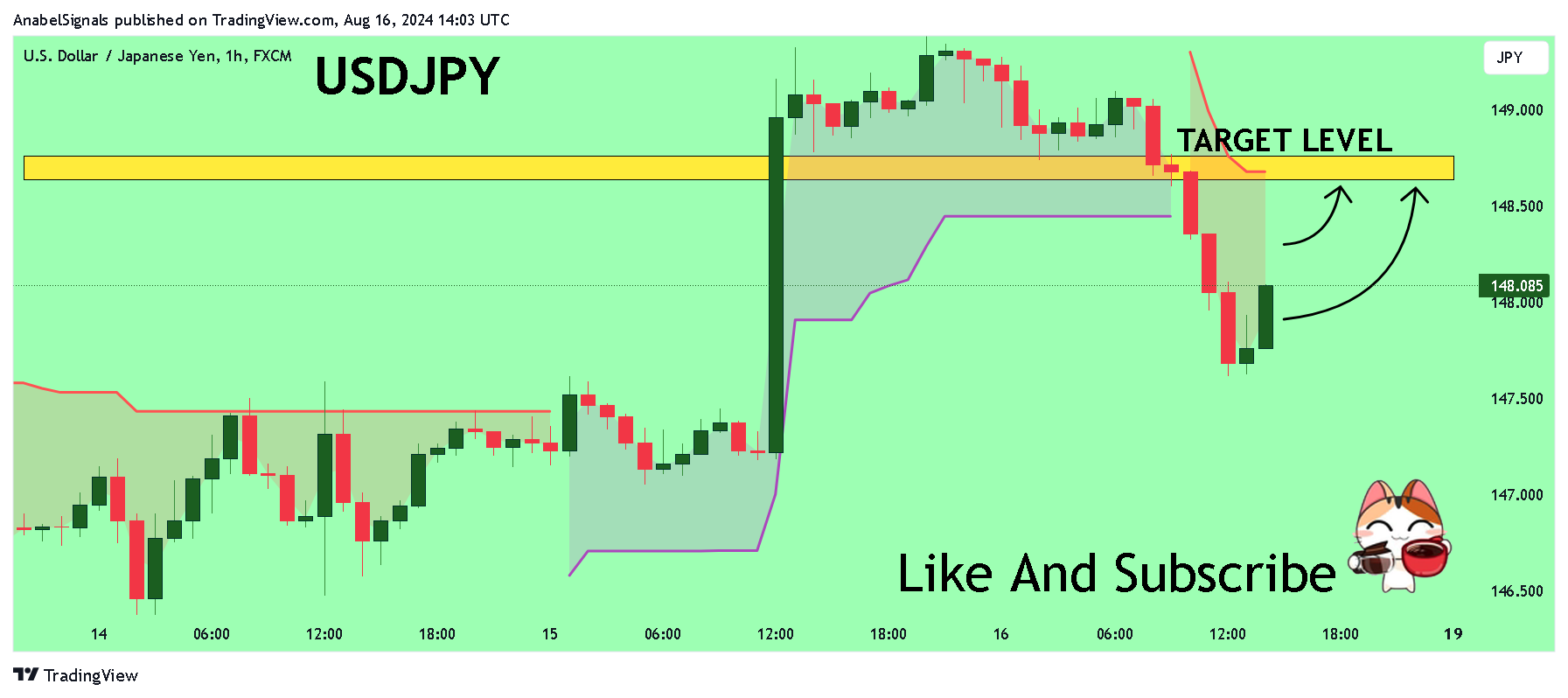 FX:USDJPY Chart Image by AnabelSignals