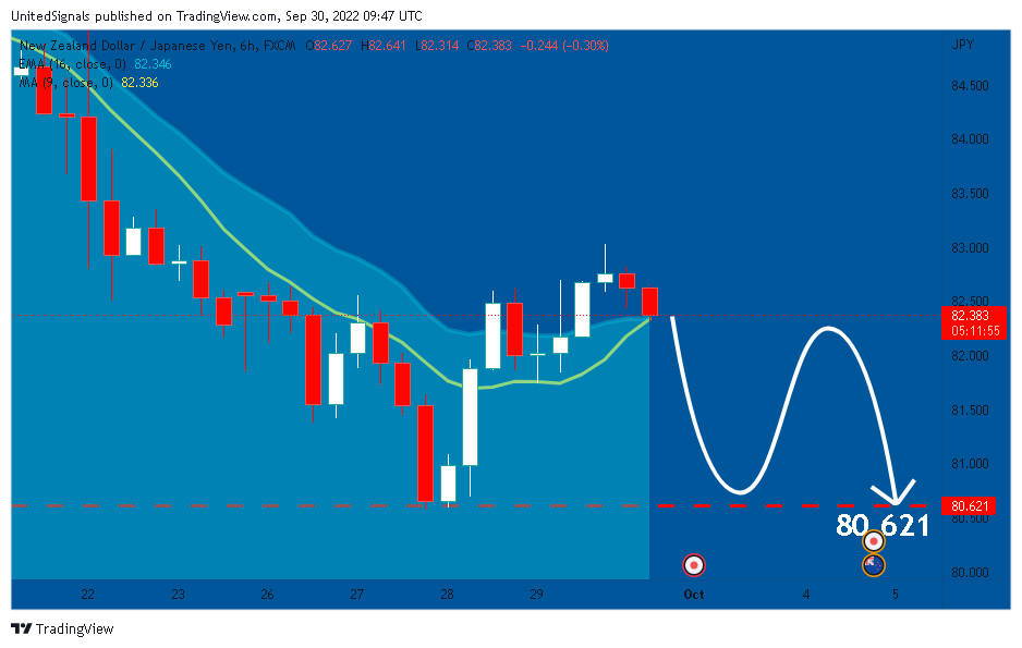 FX:NZDJPY Chart Image by UnitedSignals