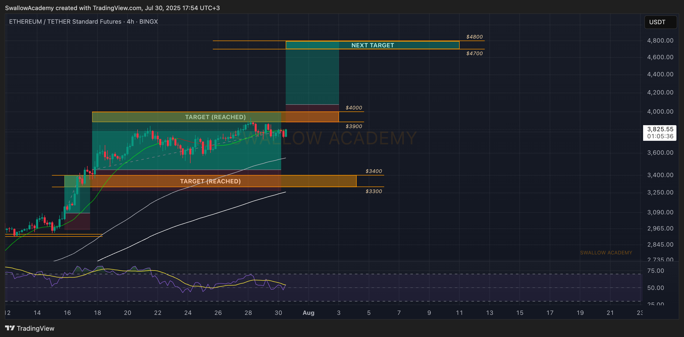 BINGX:ETHUSDT.PS Chart Image by SwallowAcademy