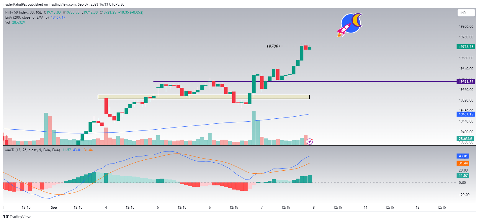 NSE:NIFTY Chart Image by TraderRahulPal