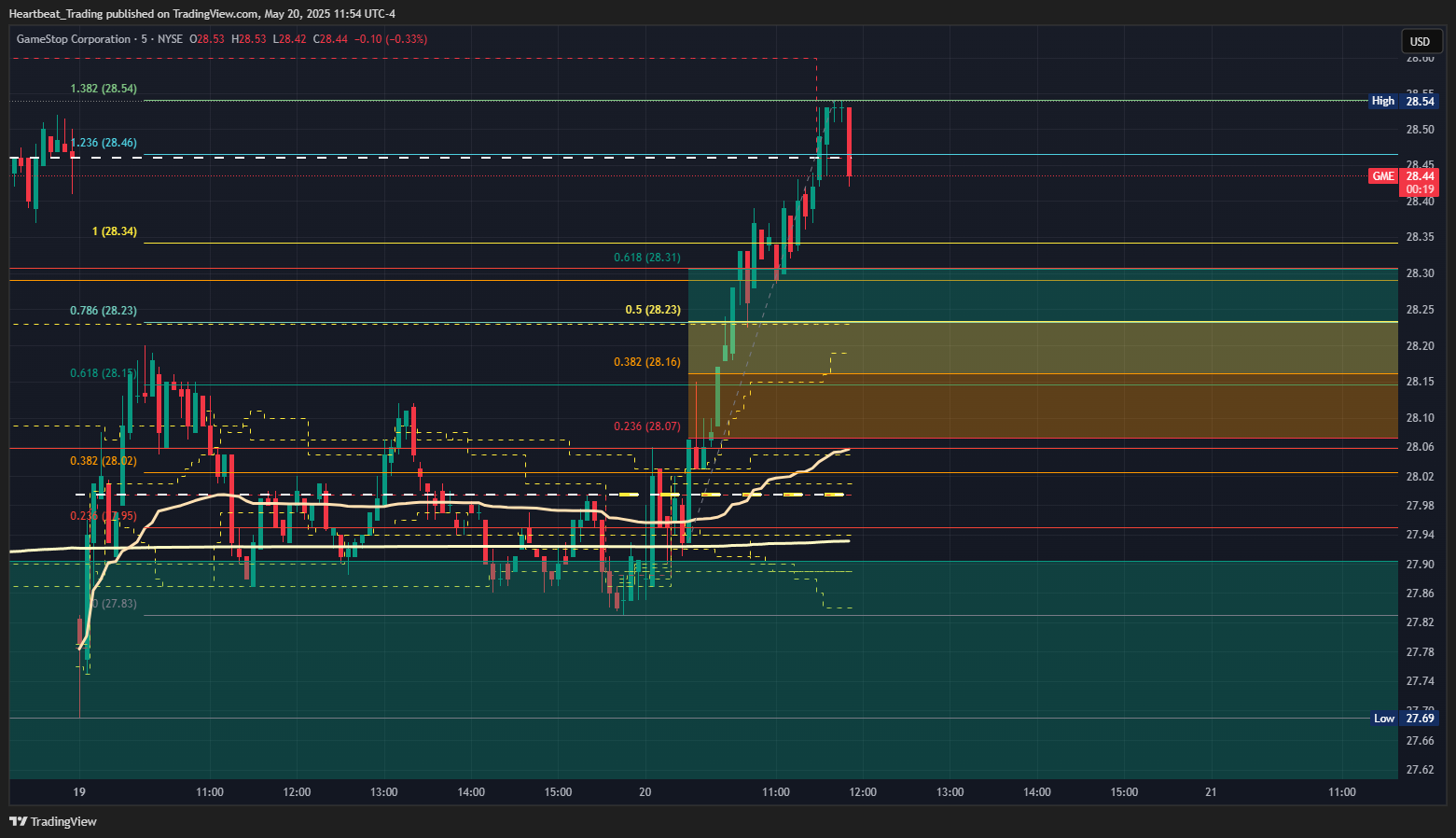 BATS:GME Chart Image by Heartbeat_Trading