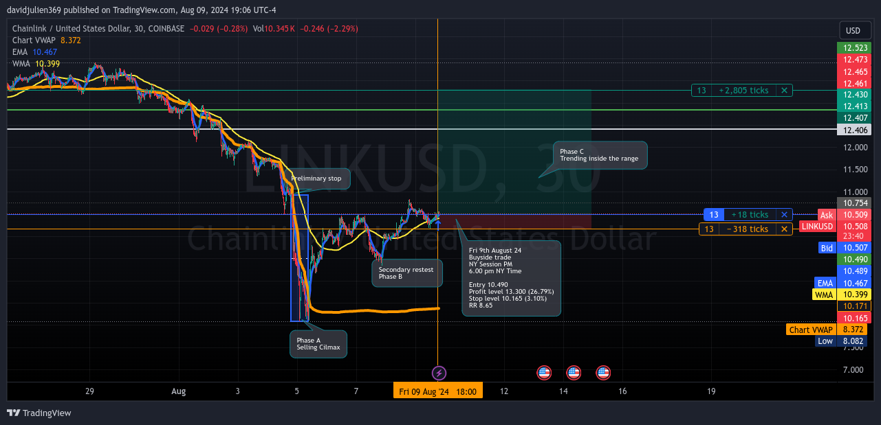 COINBASE:LINKUSD Chart Image by davidjulien369