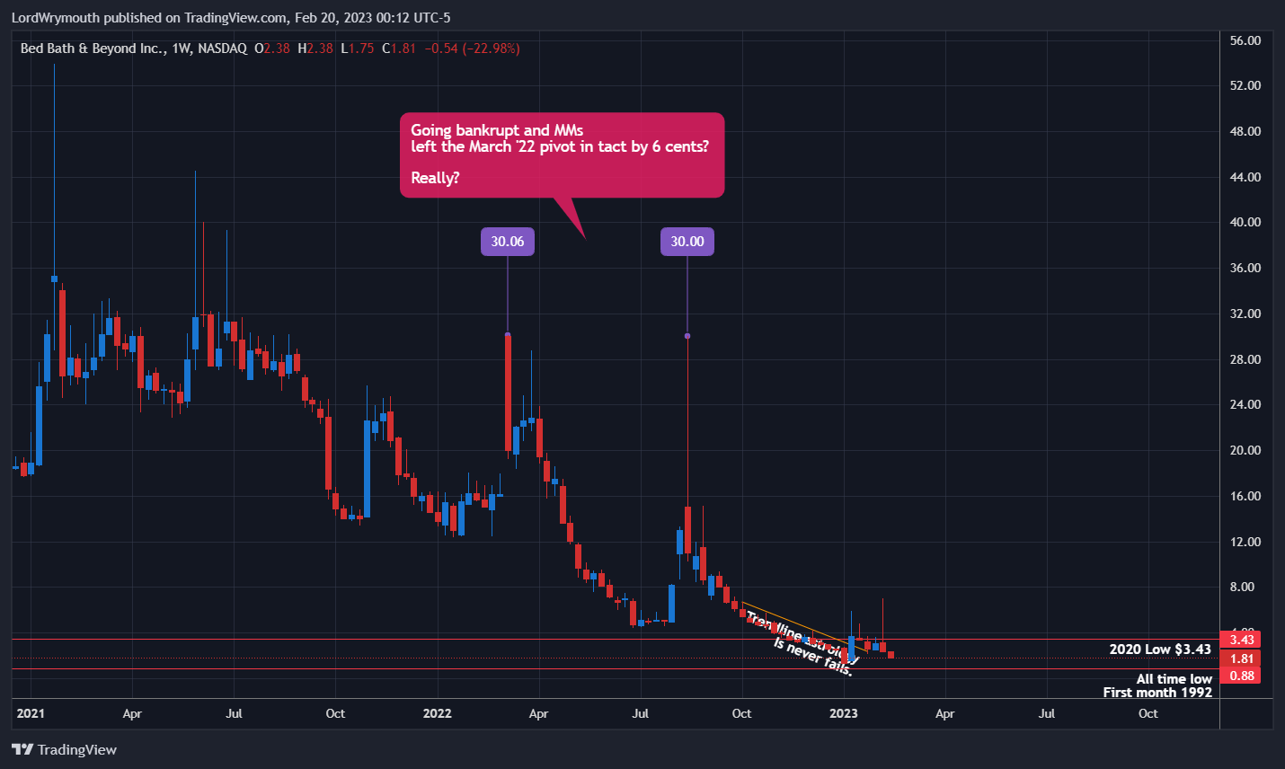 NASDAQ:BBBY Chart Image by LordWrymouth