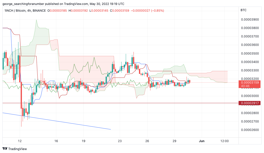 BINANCE:1INCHBTC Chart Image by t_trad_coach