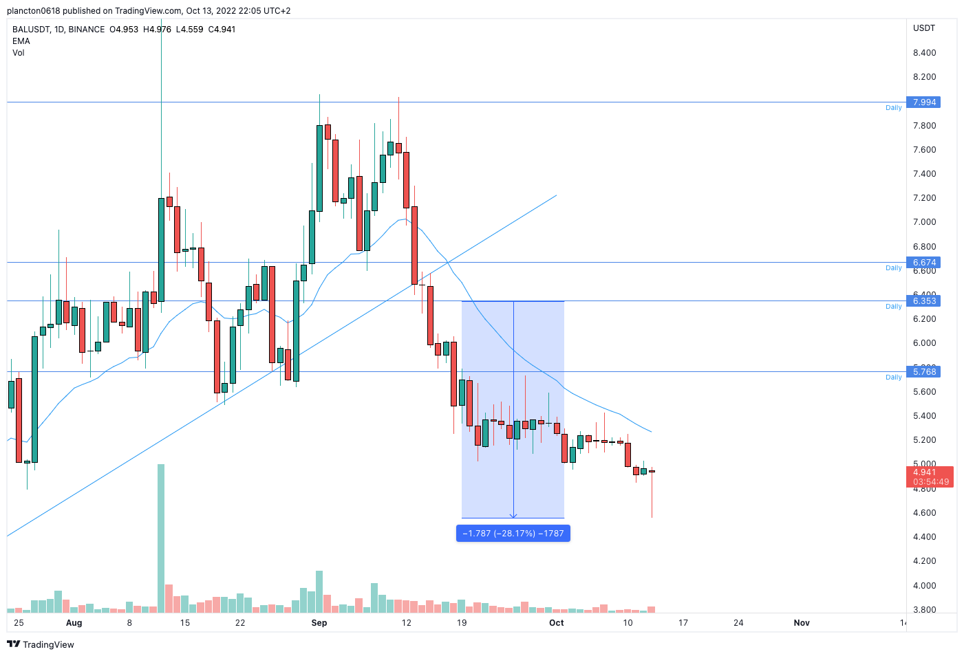 BINANCE:BALUSDT Chart Image by InkyGrip