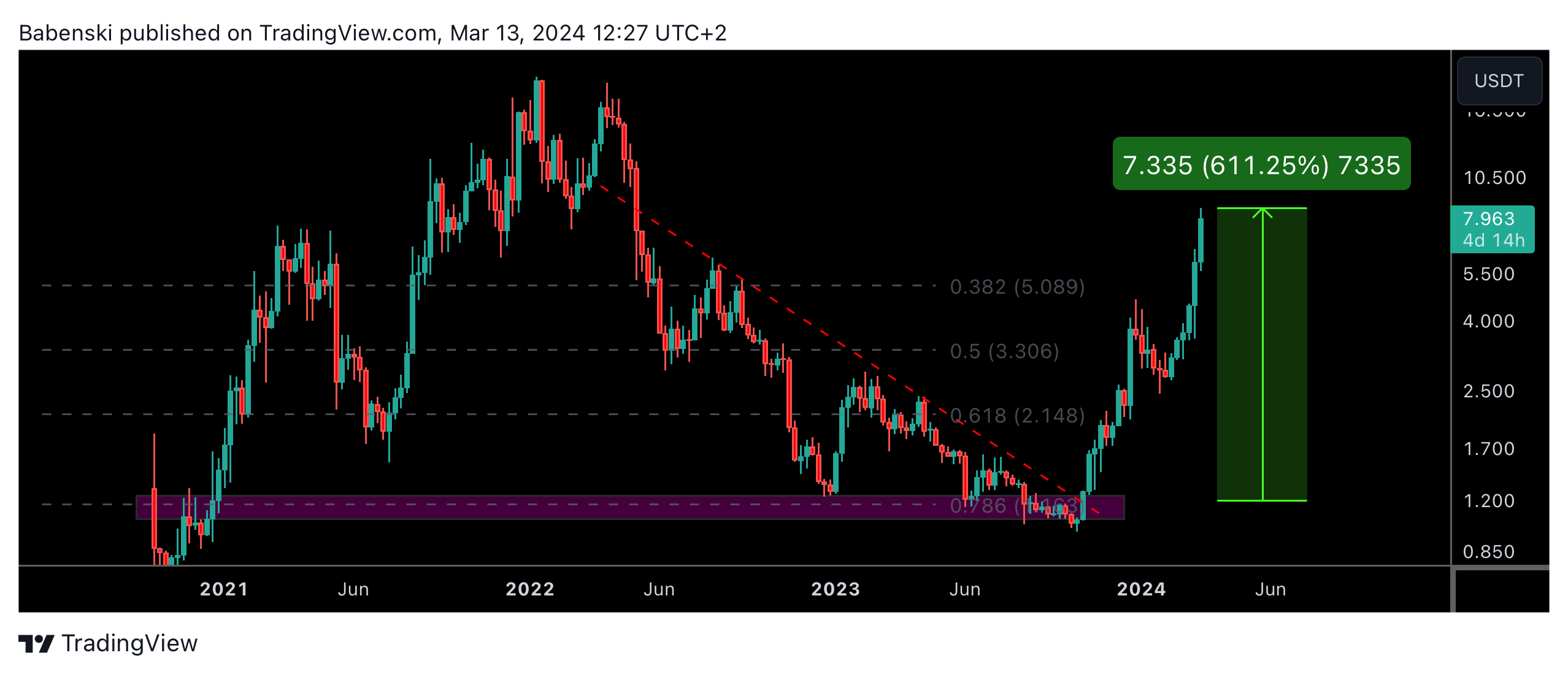 BINANCE:NEARUSDT Chart Image by Babenski