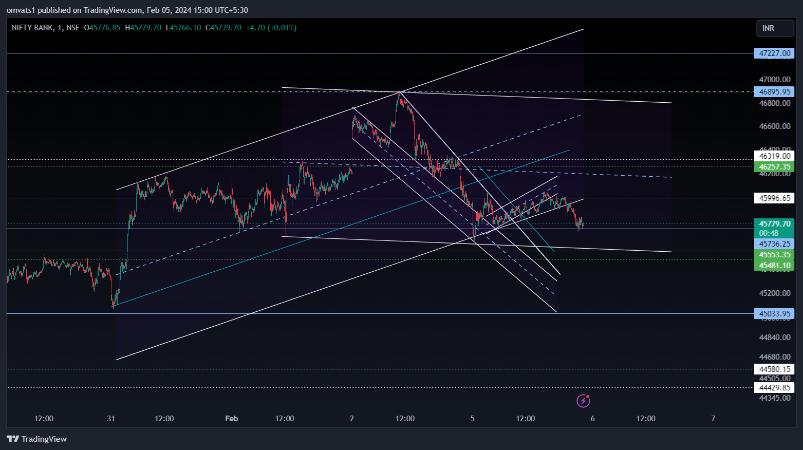 NSE:BANKNIFTY Chart Image by omvats1