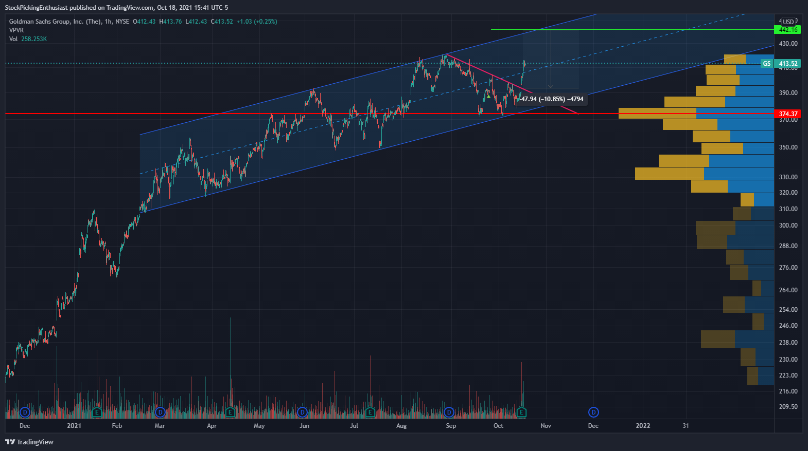 NYSE:GS Chart Image by StockPickingEnthusiast