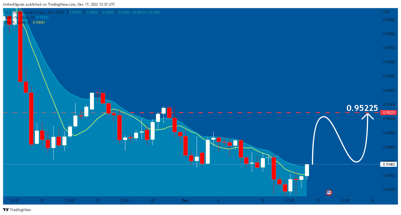 FX:USDCHF Chart Image by UnitedSignals