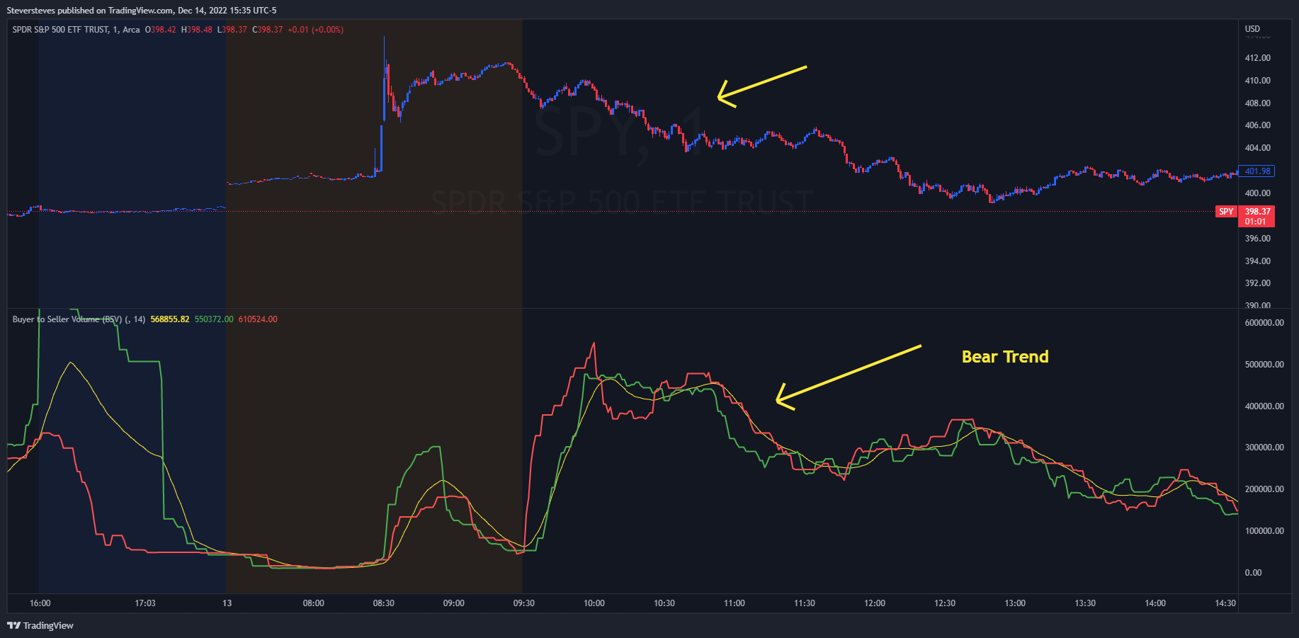 AMEX:SPY Chart Image by Steversteves