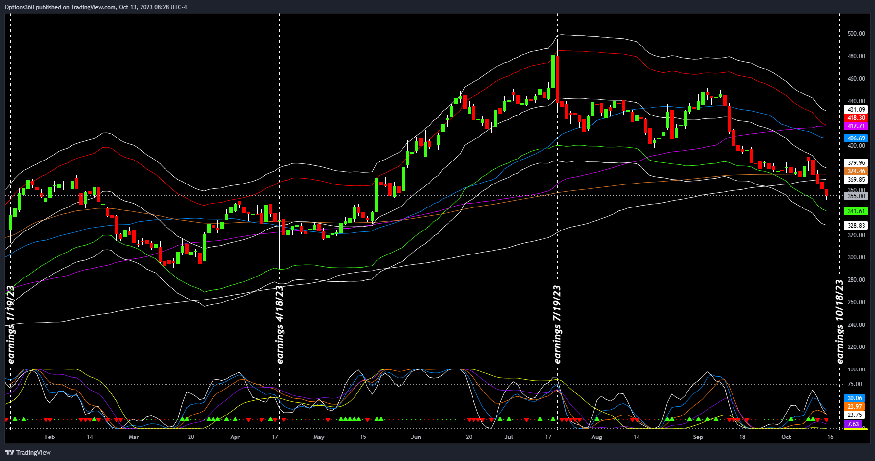 NASDAQ:NFLX Chart Image by Options360