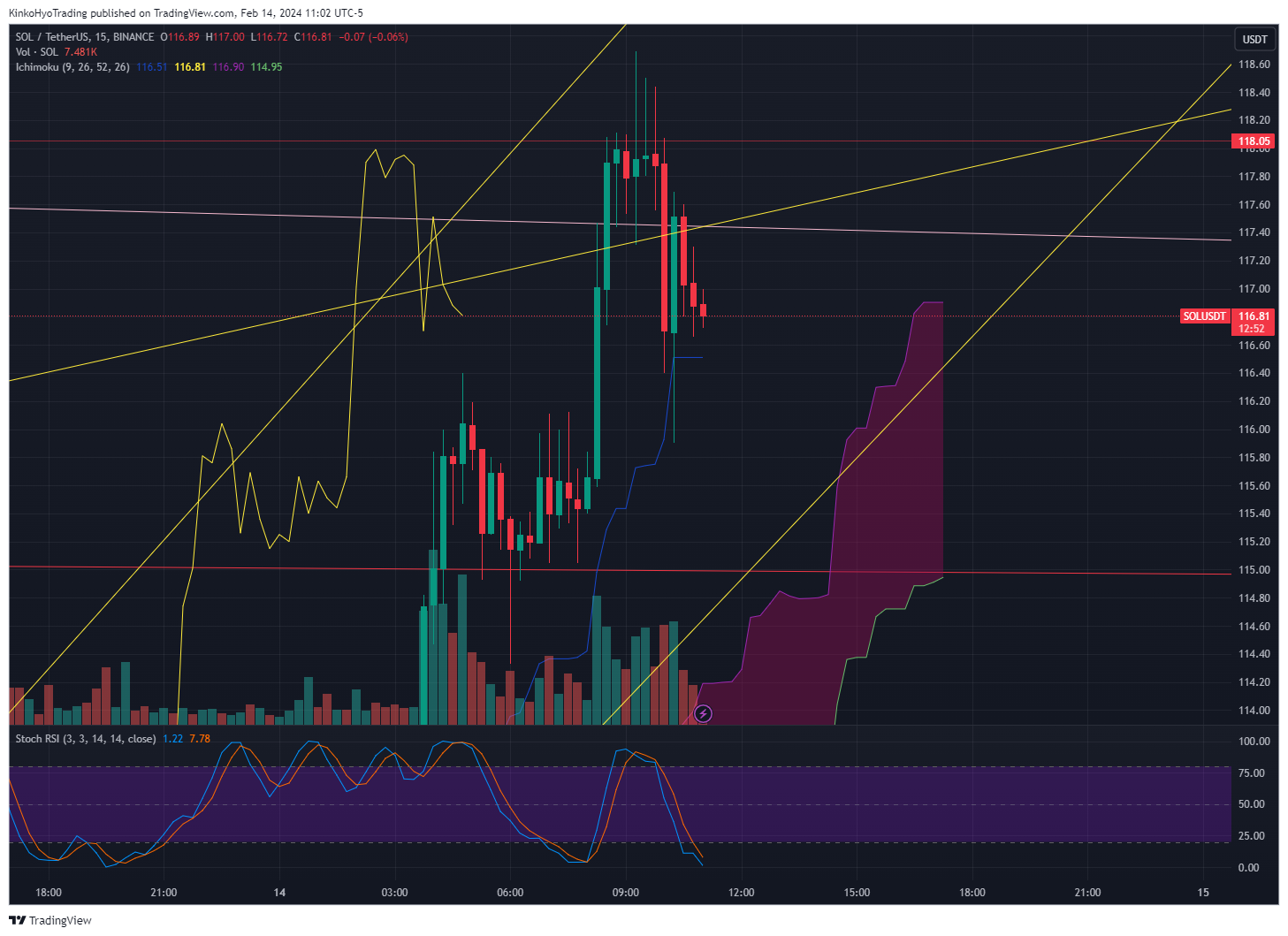 BINANCE:SOLUSDT Chart Image by KinkoHyoTrading