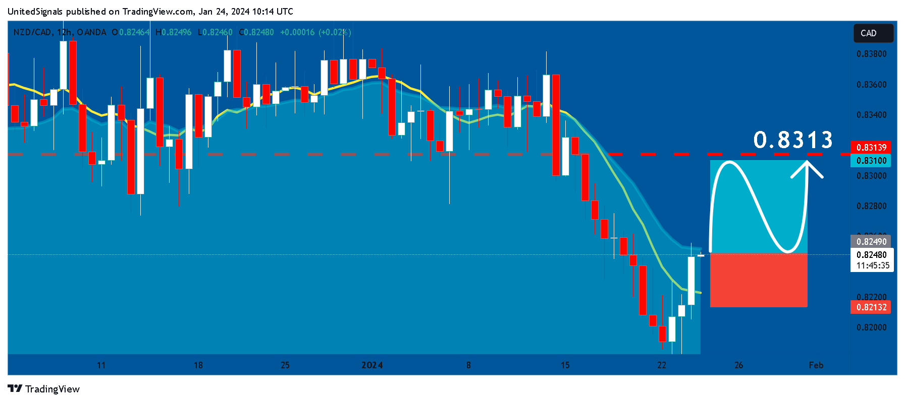 OANDA:NZDCAD Chart Image by UnitedSignals