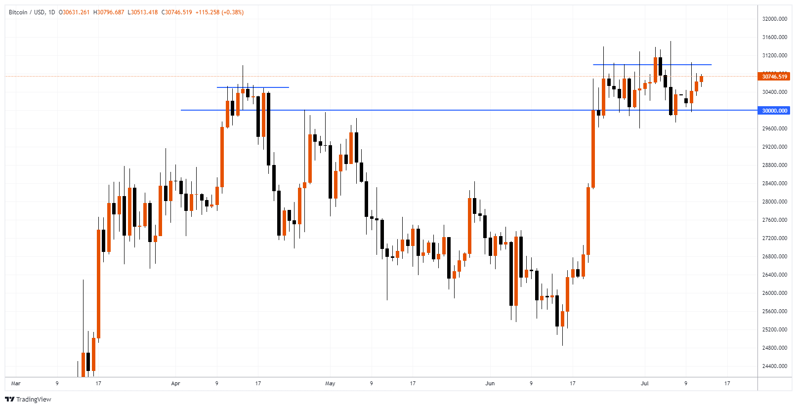 BTCUSD Chart Image