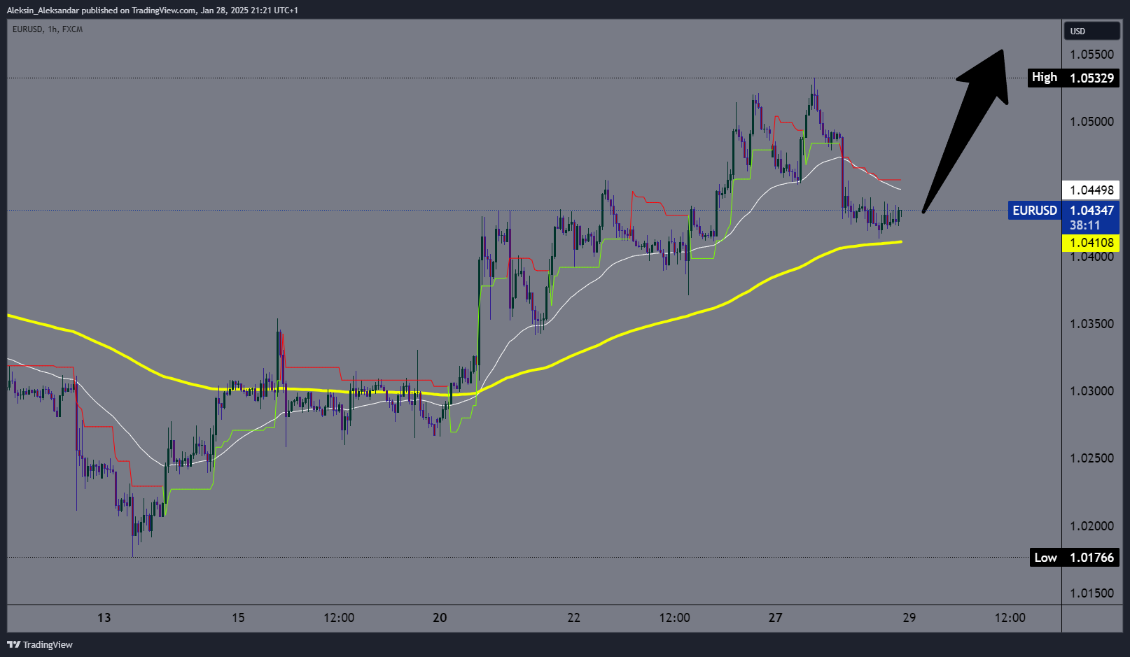 FX:EURUSD Chart Image by Aleksin_Aleksandar