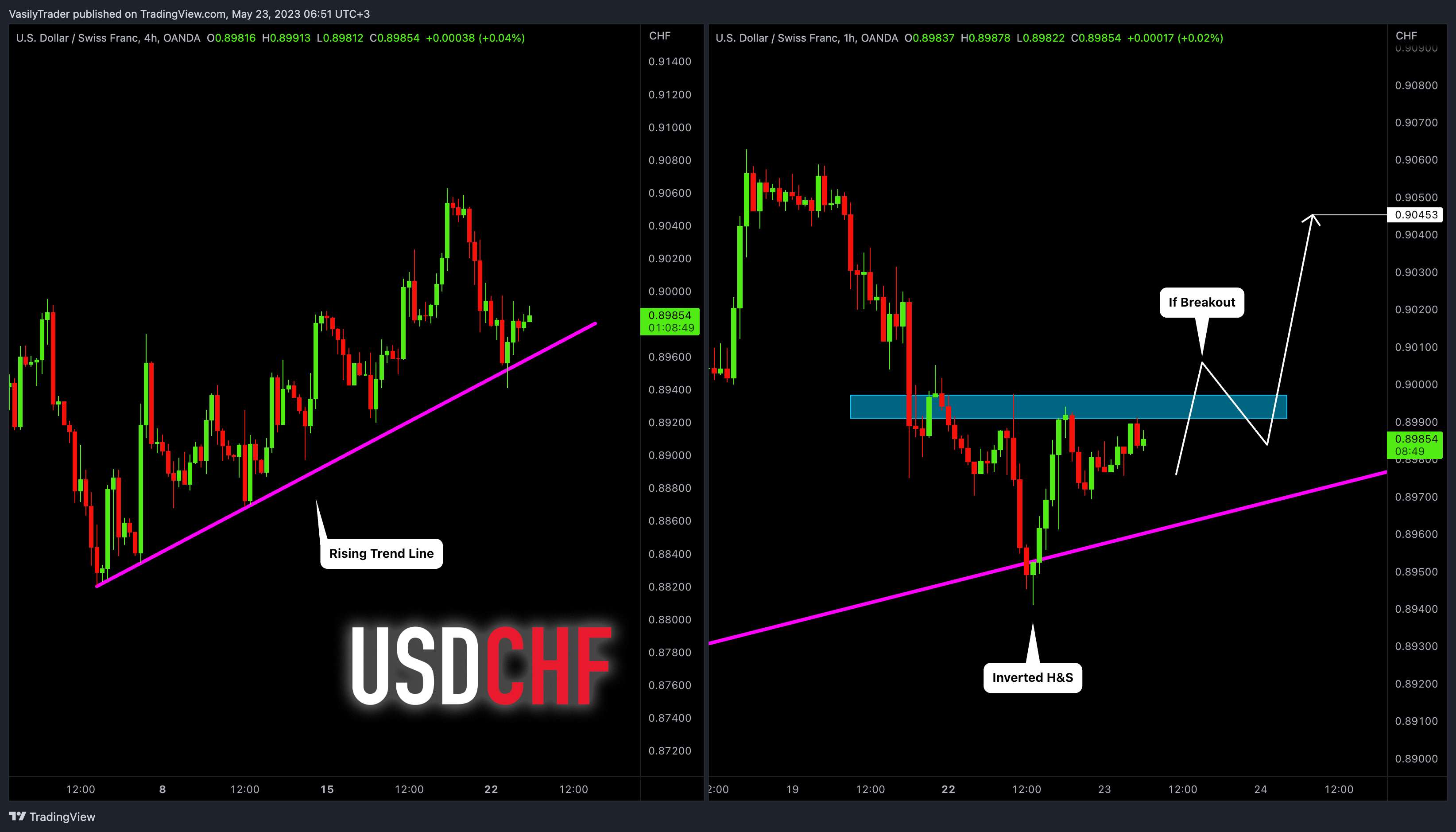 OANDA:USDCHF Chart Image by VasilyTrader