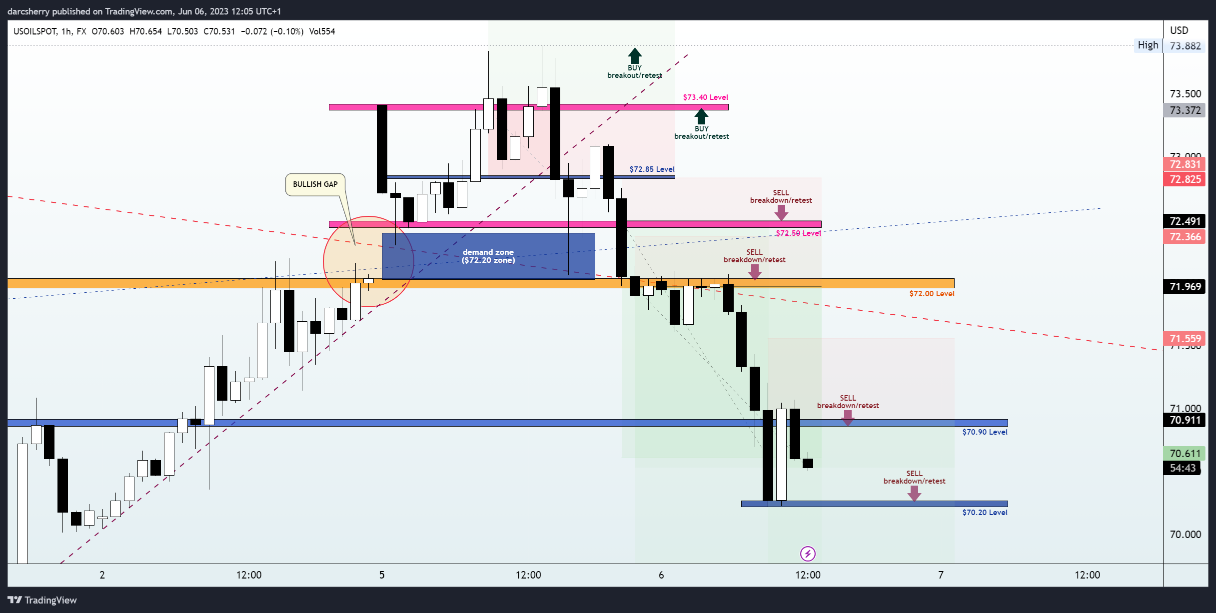 FX:USOILSPOT Chart Image by darcsherry