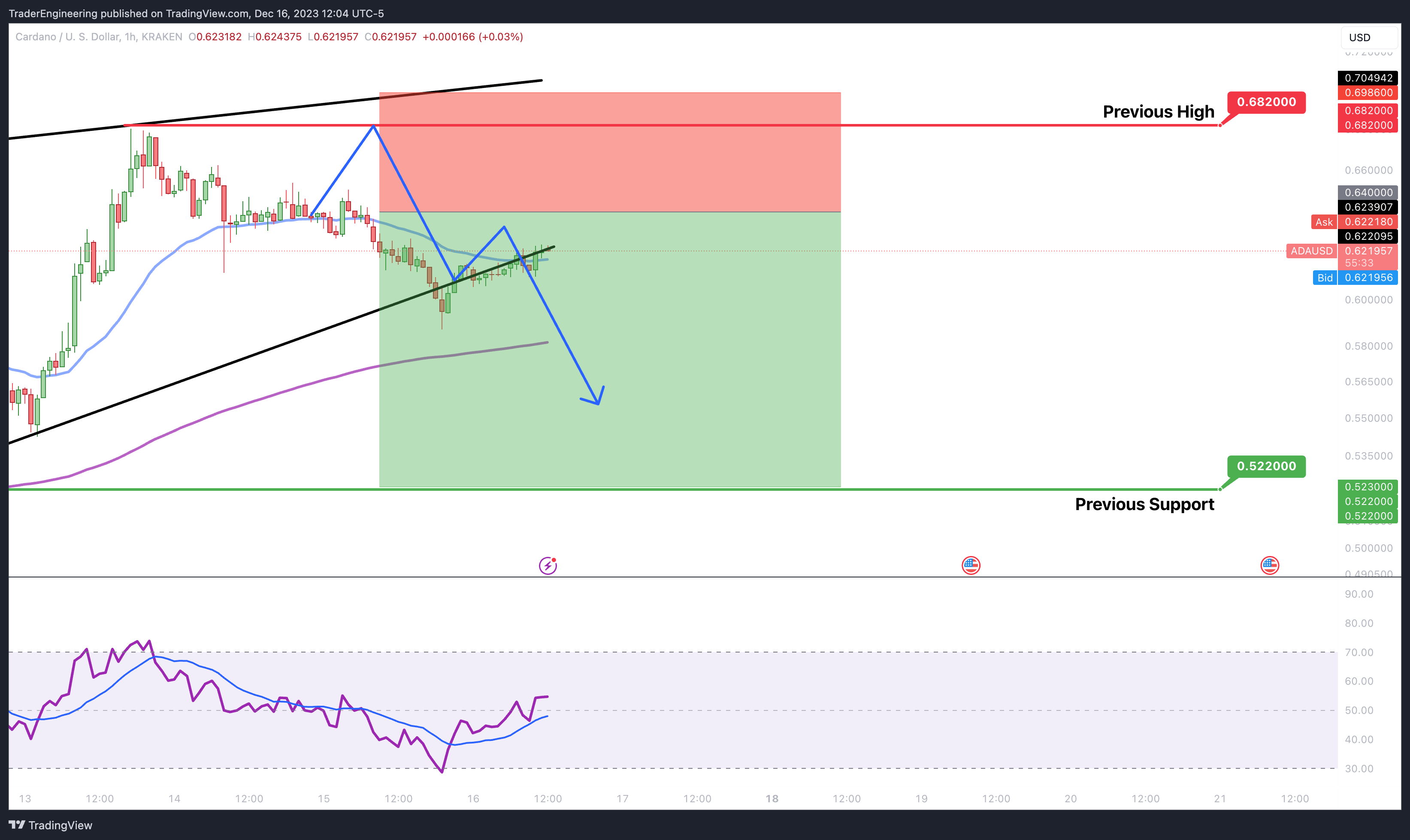 KRAKEN:ADAUSD Chart Image by TraderEngineering