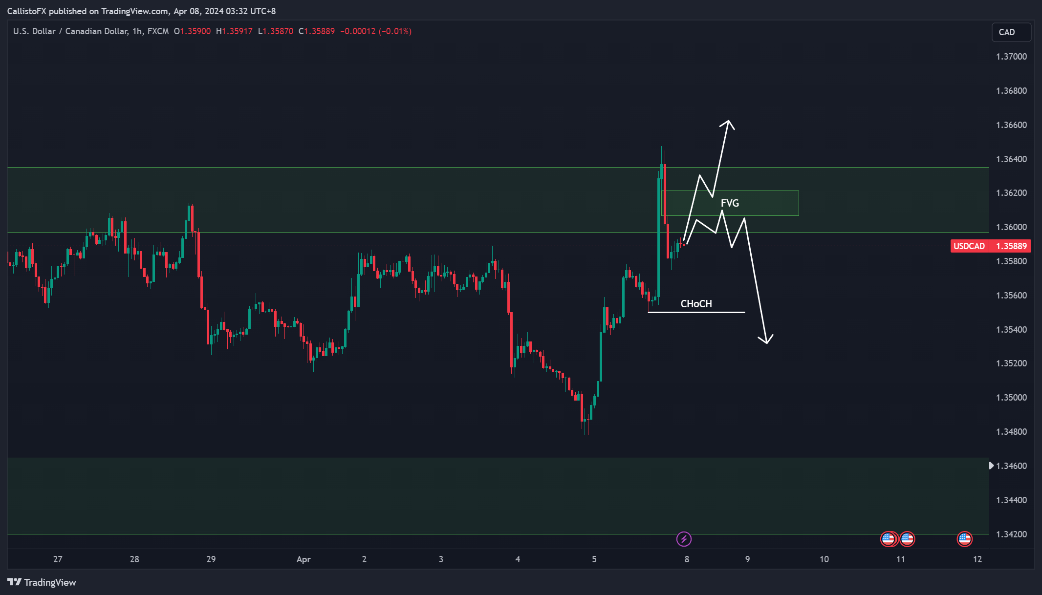 FX:USDCAD Chart Image by CallistoFX