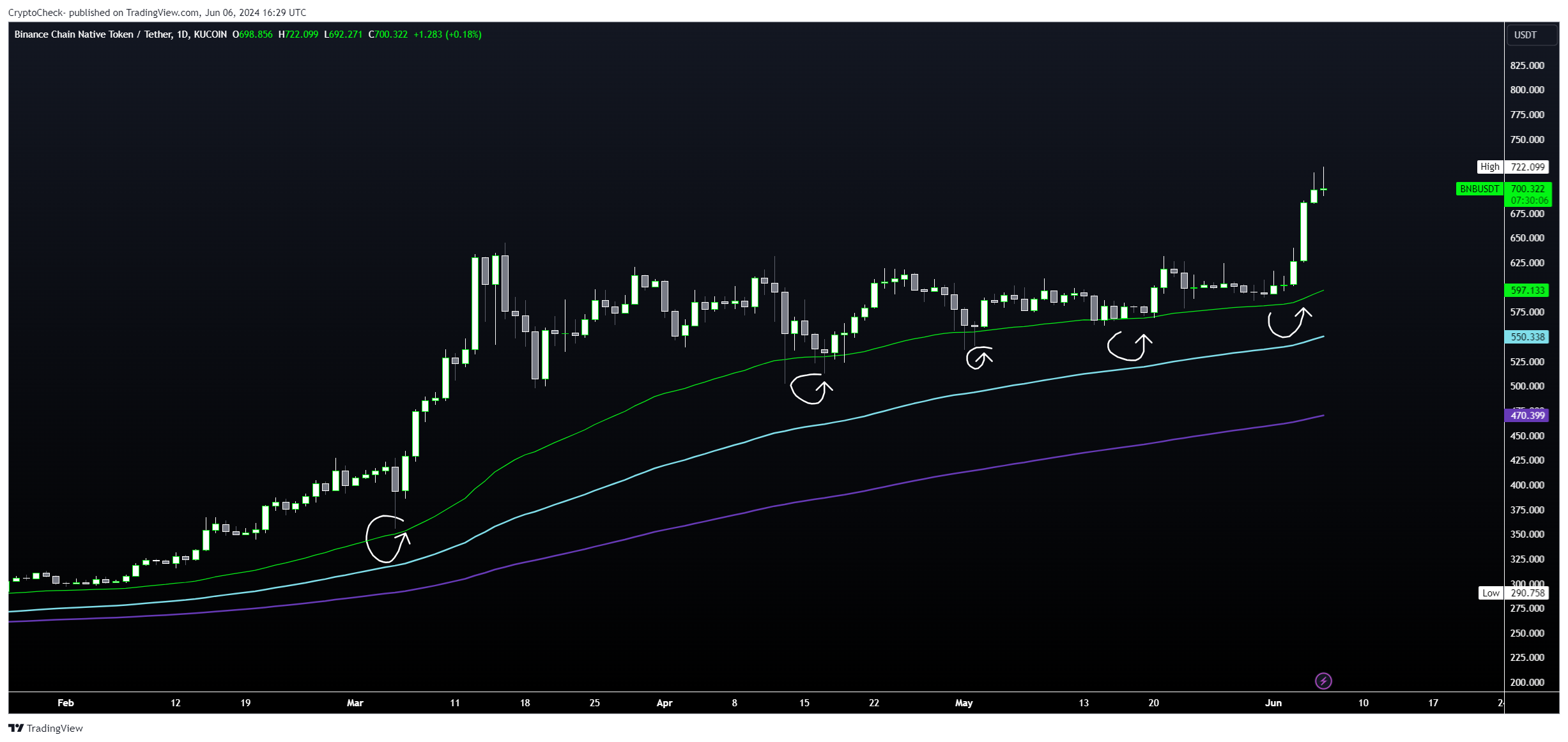 KUCOIN:BNBUSDT Chart Image by Crypto-Check-