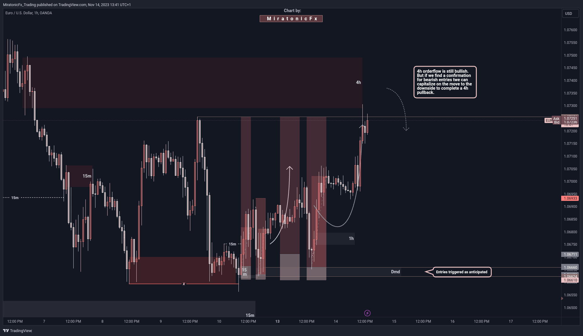 OANDA:EURUSD Chart Image by MiratonicFx_Trading