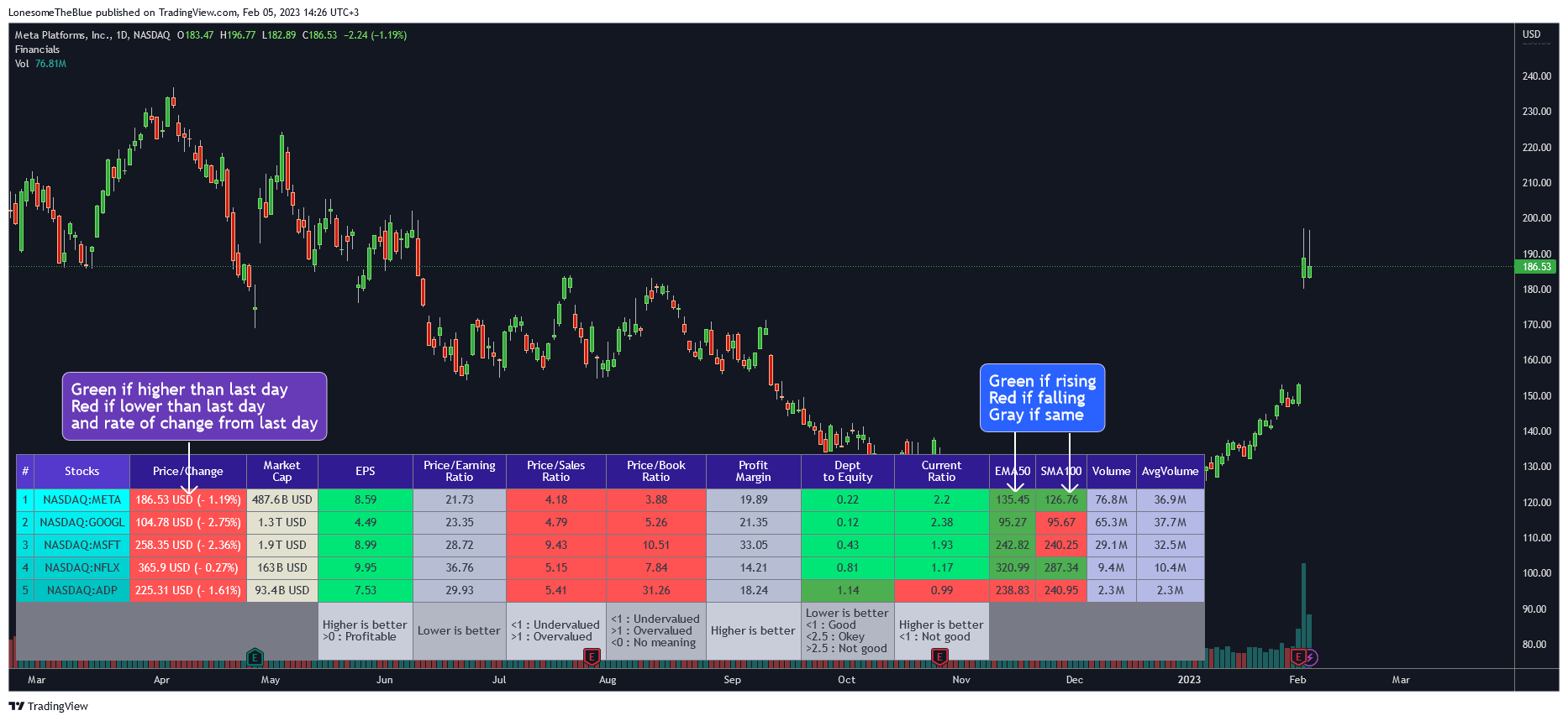 NASDAQ:META Chart Image by LonesomeTheBlue