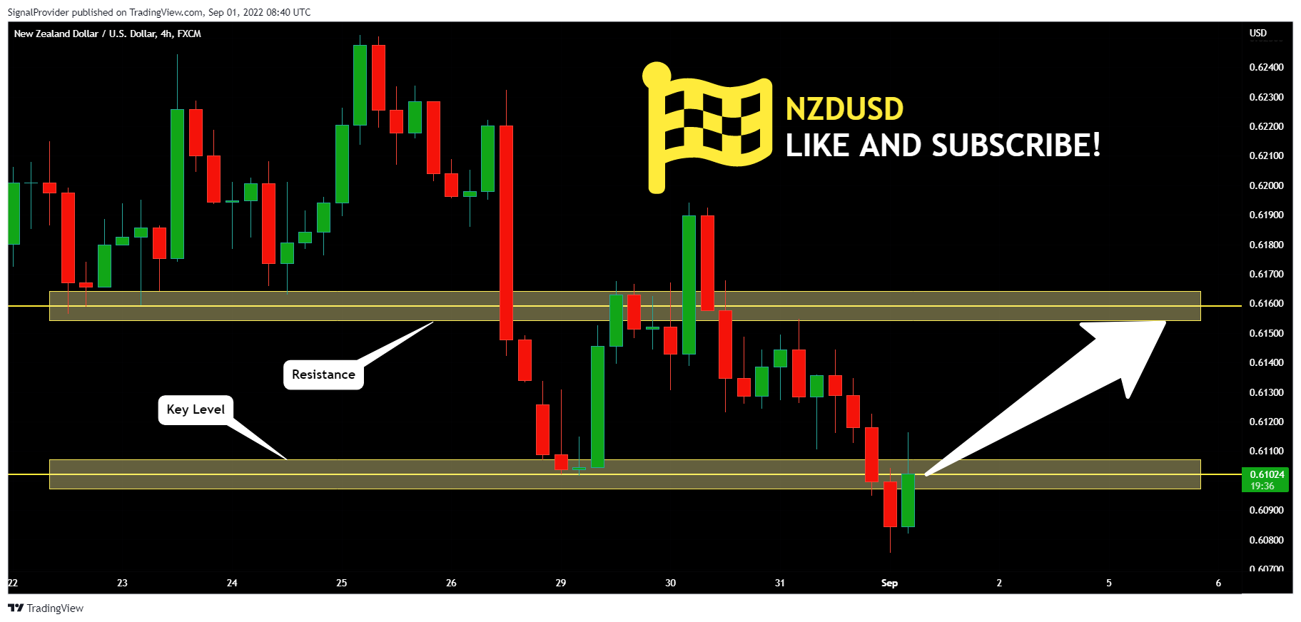 FX:NZDUSD Chart Image by SignalProvider