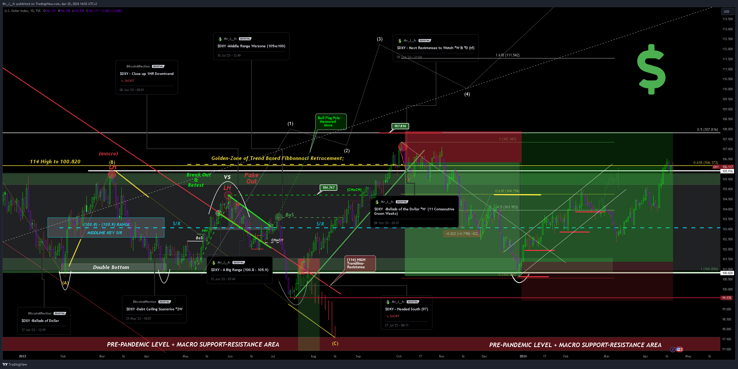 TVC:DXY Chart Image by Mr_J__fx