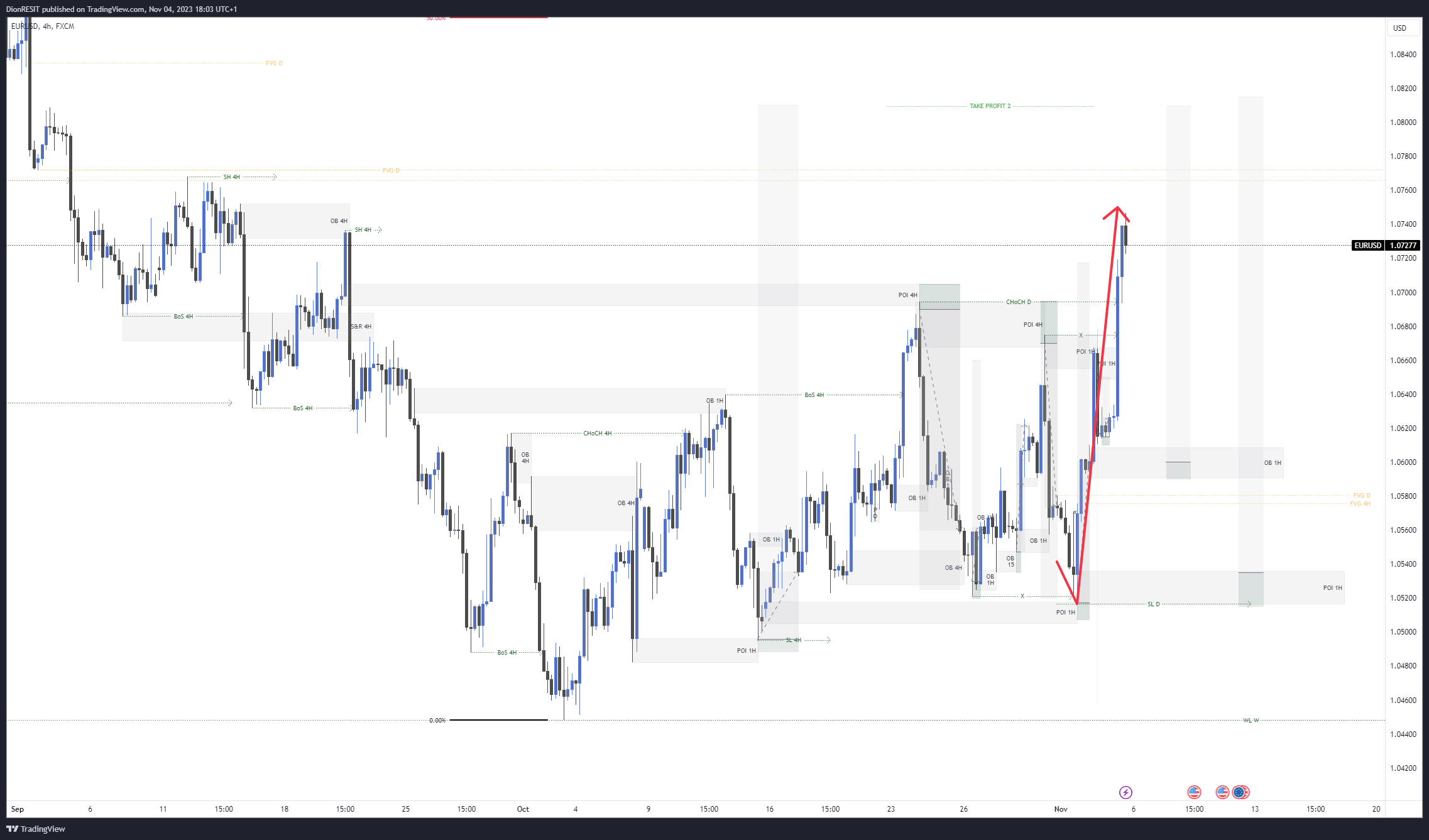FX:EURUSD Chart Image by Dion-FX