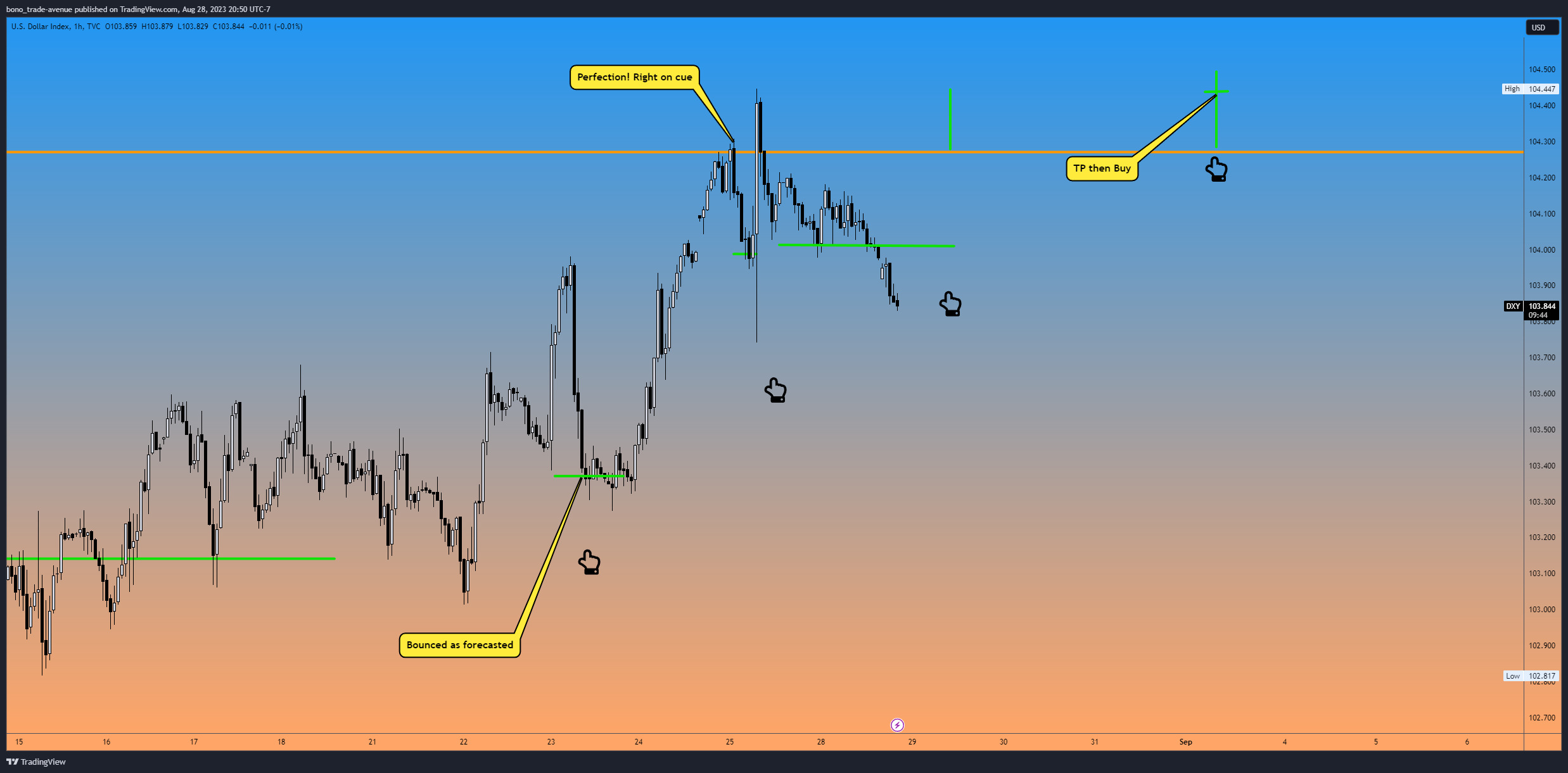 TVC:DXY Chart Image by bono_trade-avenue