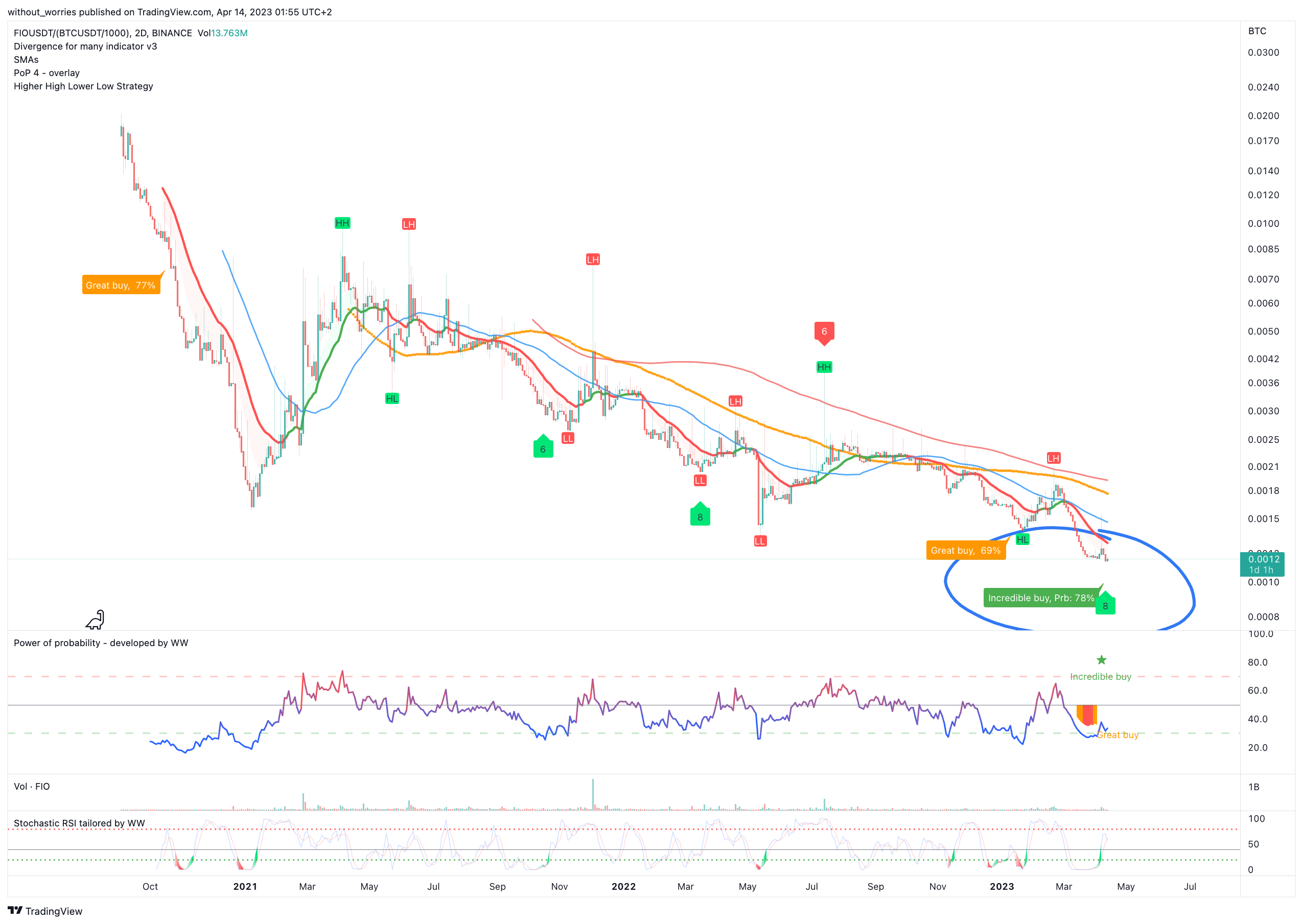 BINANCE:FIOUSDT/(BINANCE:BTCUSDT/1000) Chart Image by without_worries