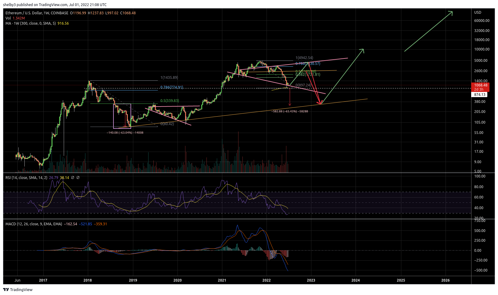 COINBASE:ETHUSD Chart Image by shelby3