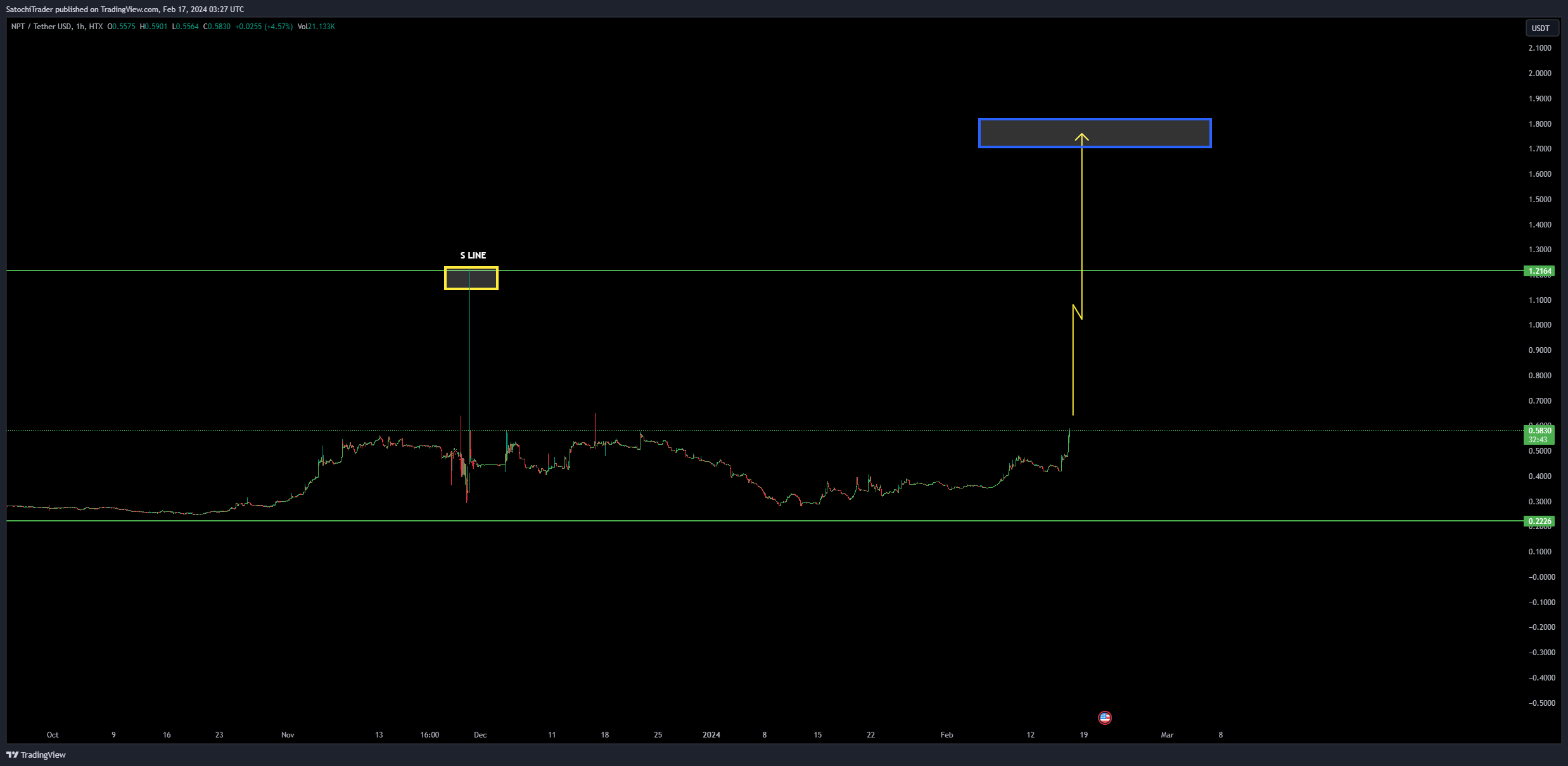 HTX:NPTUSDT Chart Image by SatochiTrader