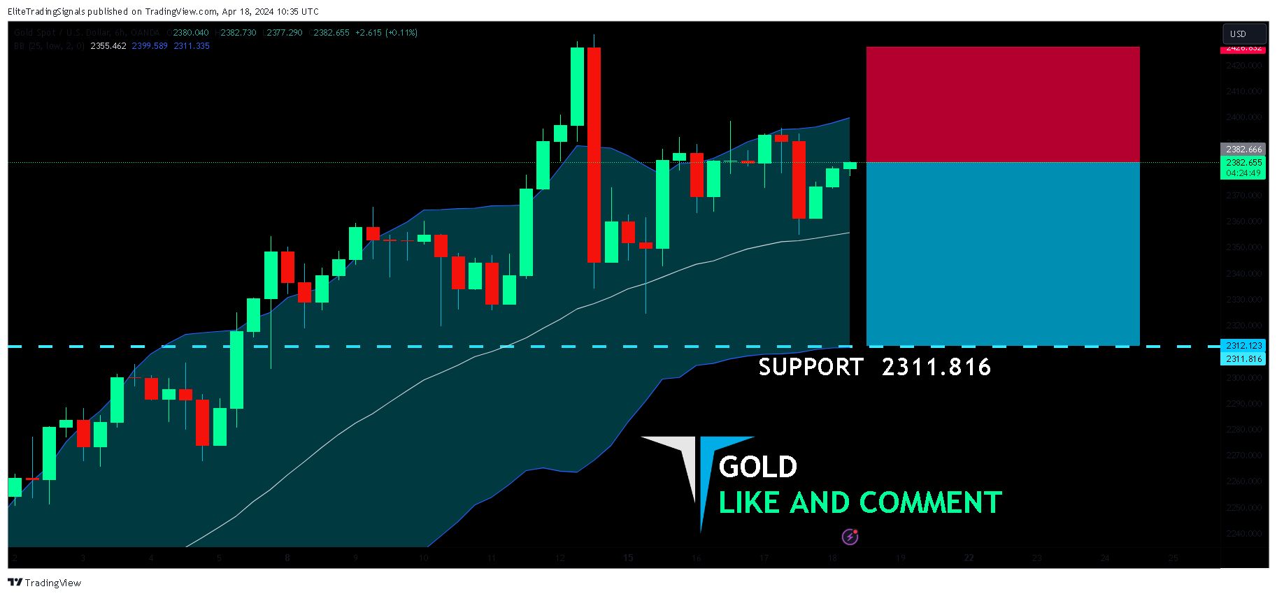 OANDA:XAUUSD Chart Image by EliteTradingSignals