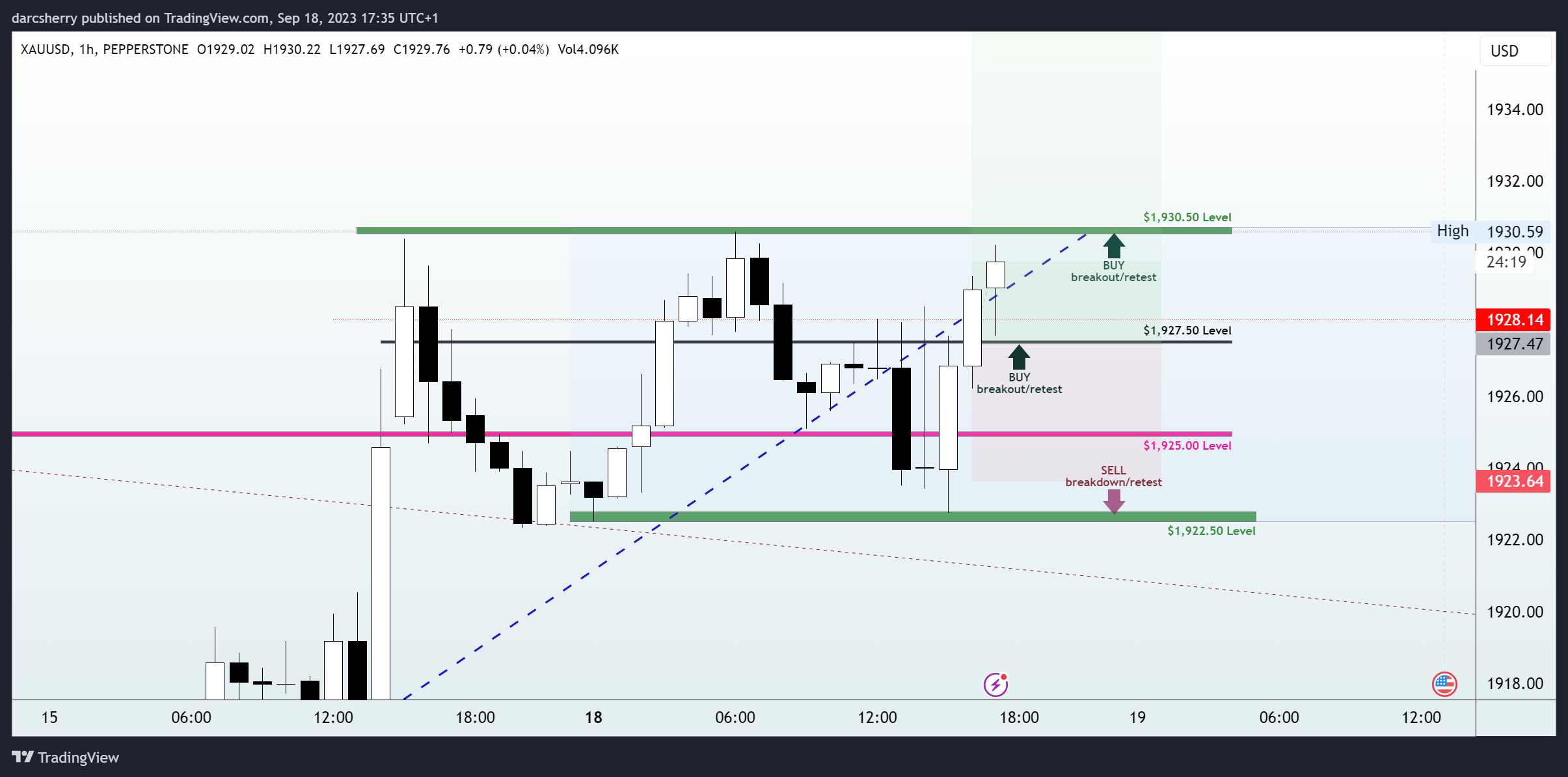 PEPPERSTONE:XAUUSD Chart Image by darcsherry
