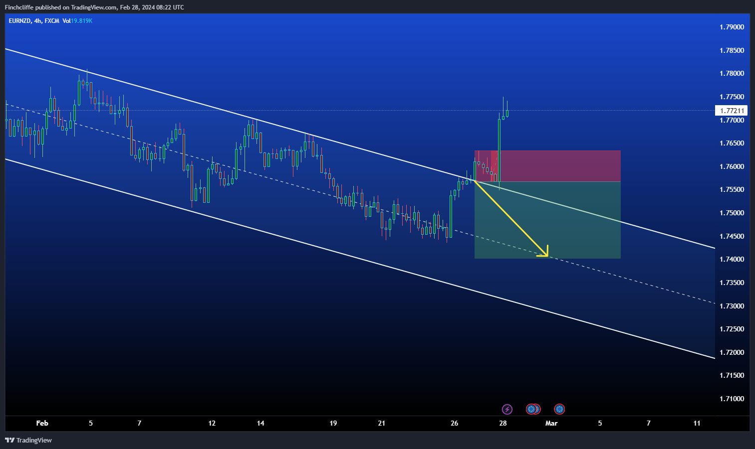 FX:EURNZD Chart Image by Finchcliffe