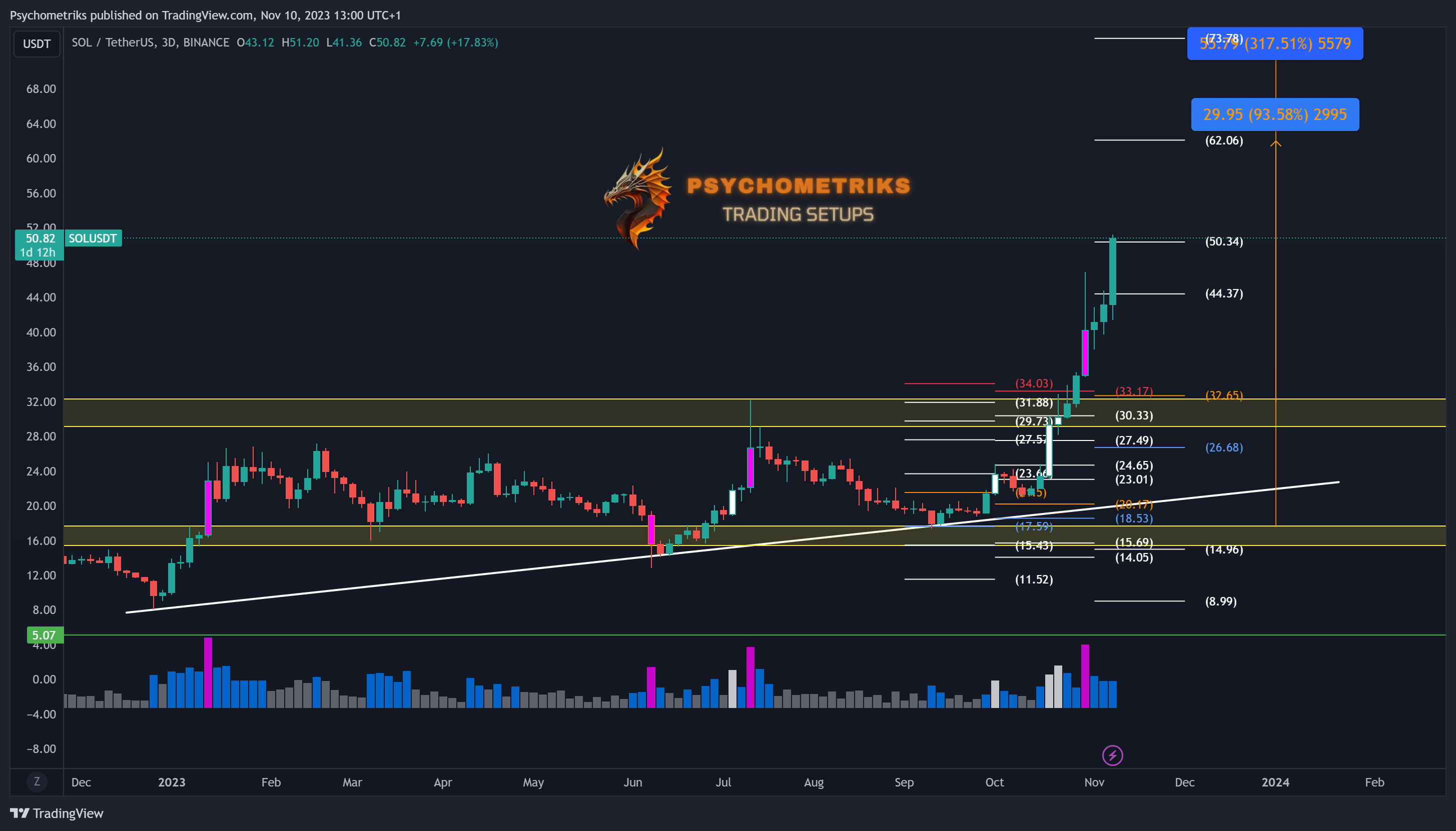 BINANCE:SOLUSDT Chart Image by Psychometriks