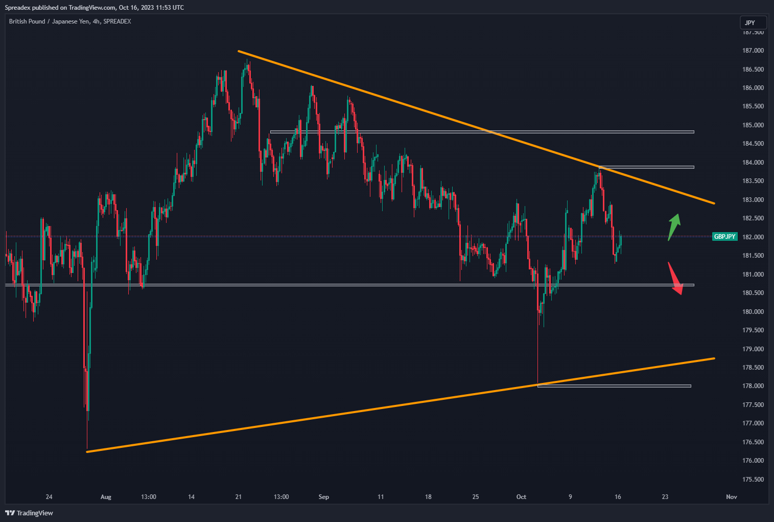 SPREADEX:GBPJPY Chart Image by Spreadex