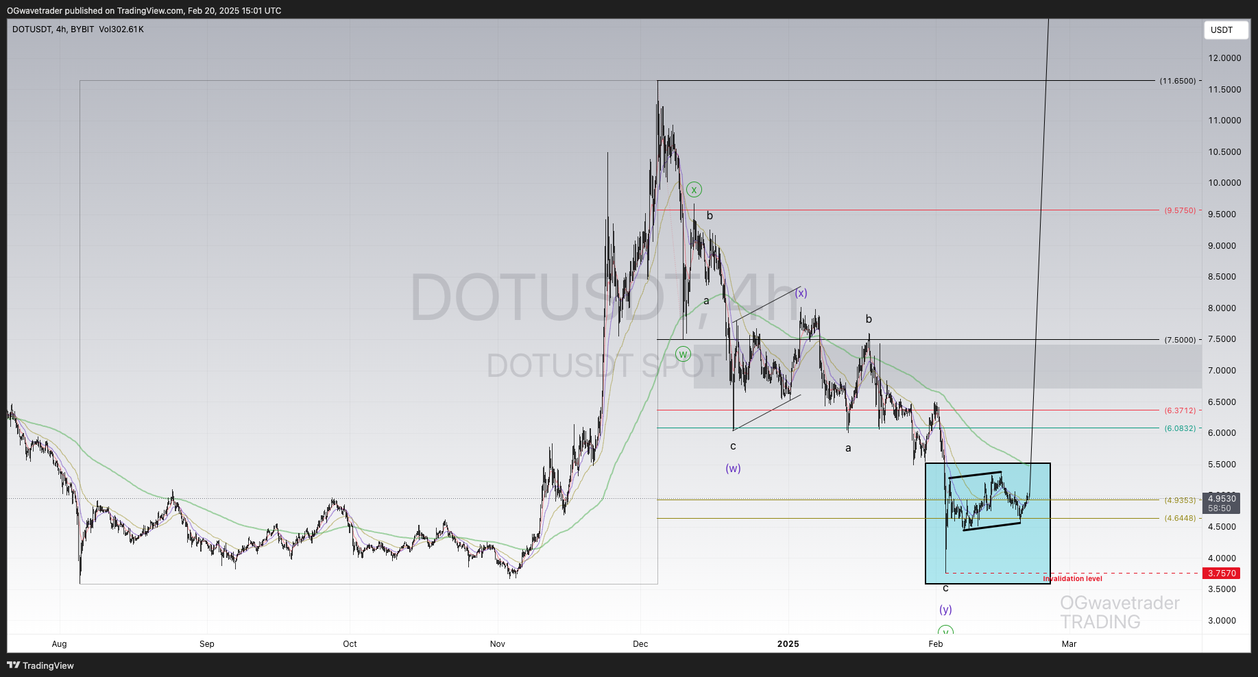 BYBIT:DOTUSDT Chart Image by OGwavetrader