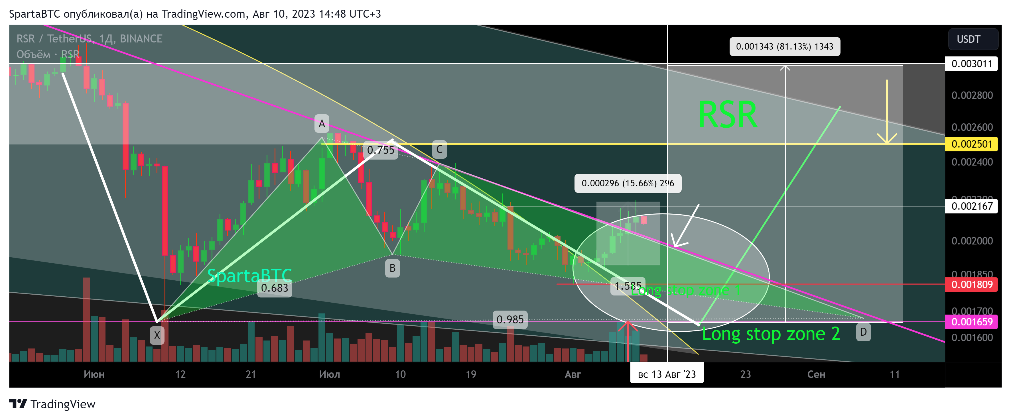 BINANCE:RSRUSDT Chart Image by SpartaBTC