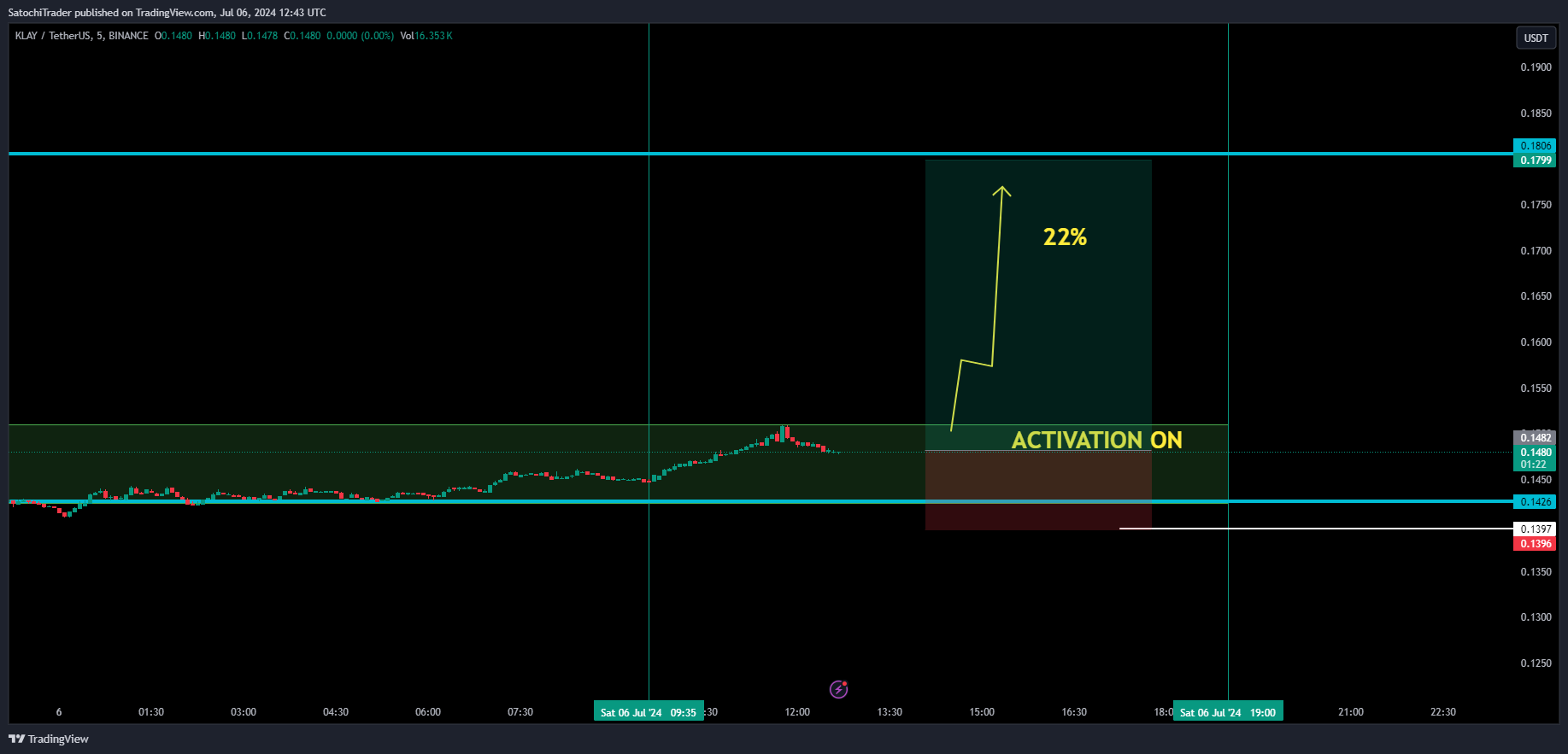 BINANCE:KLAYUSDT Chart Image by SatochiTrader