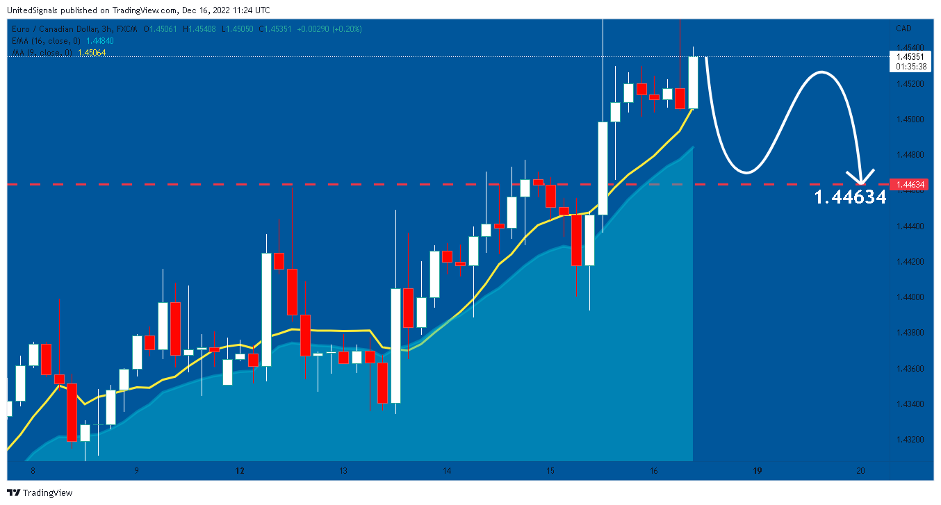 FX:EURCAD Chart Image by UnitedSignals