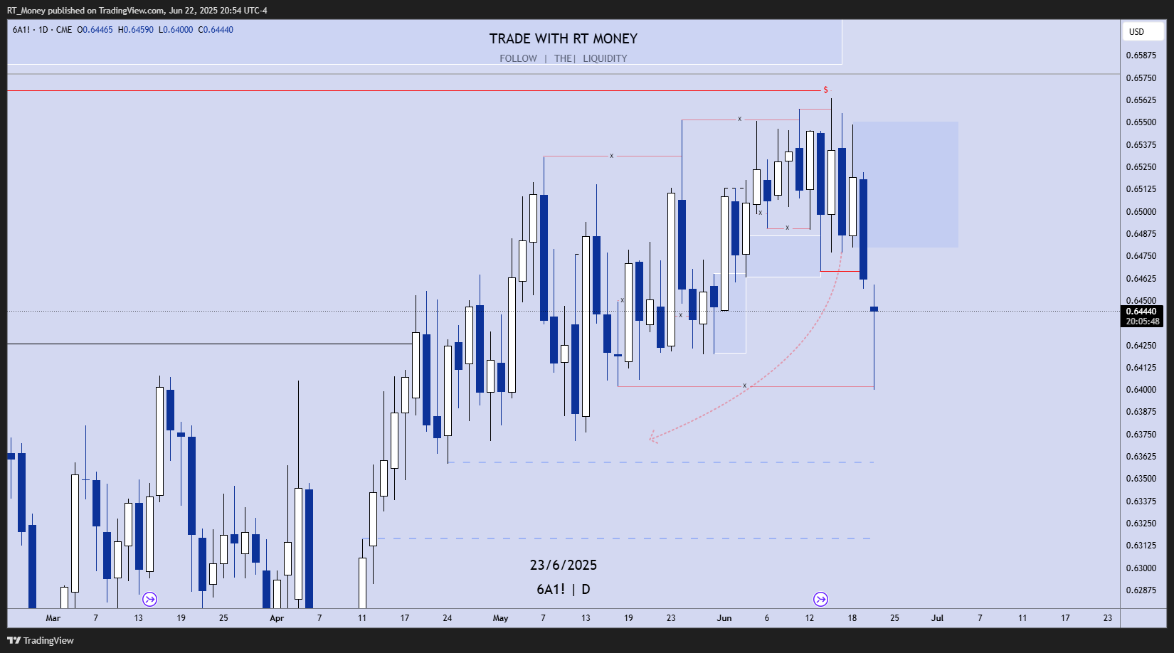 CME:6A1! Chart Image by RT_Money