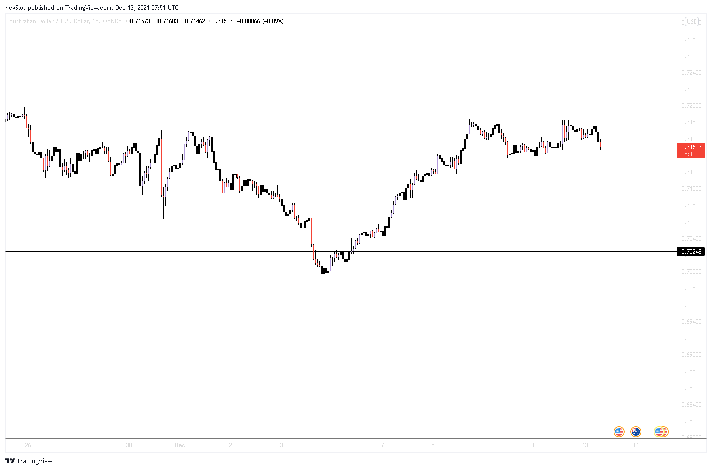 OANDA:AUDUSD Chart Image by KeySlot